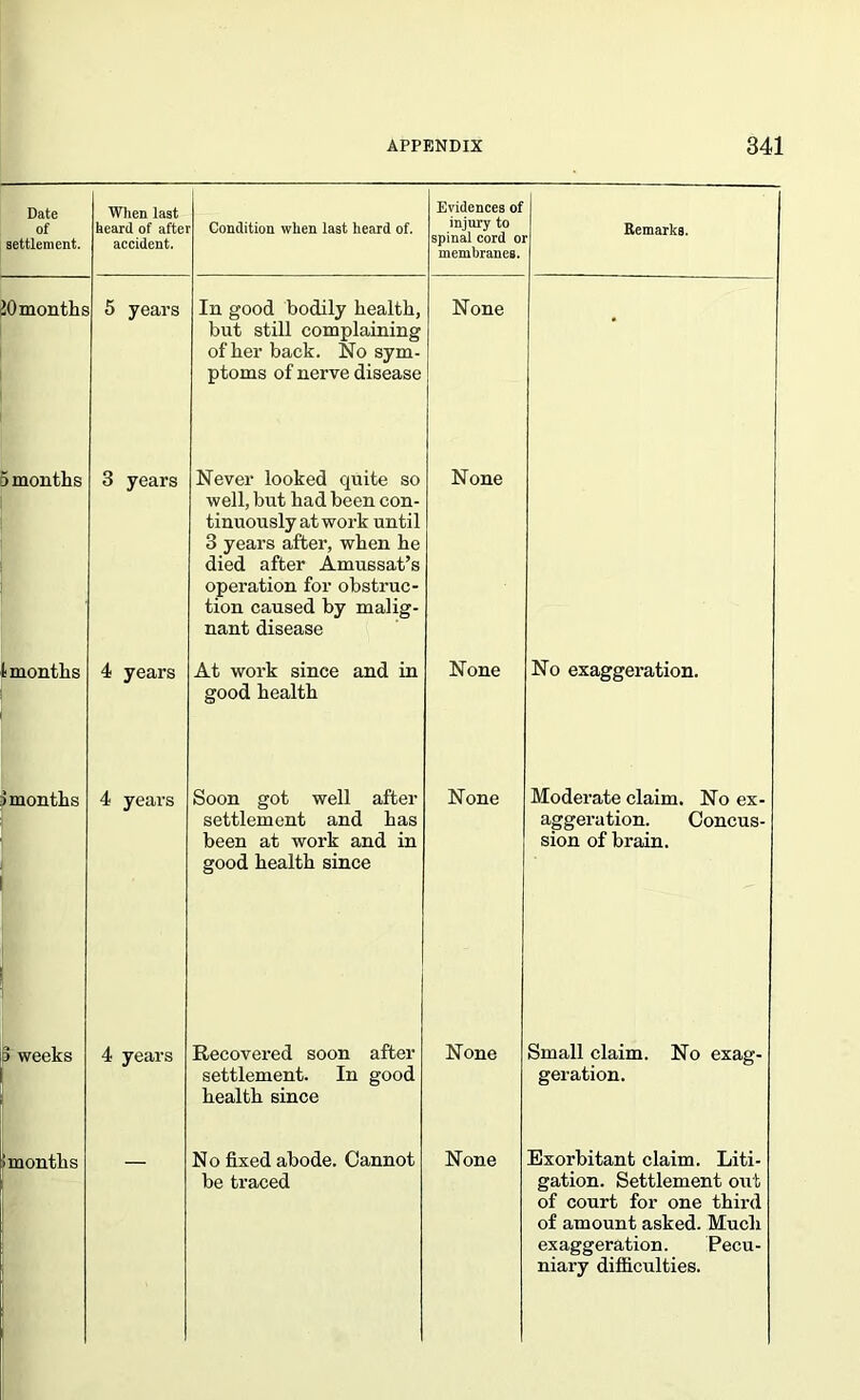 Date of settlement. When last heard of aftei accident. Condition when last heard of. Evidences of injury to spinal cord or membranes. Remarks. 20 months 5 years In good bodily health, but still complaining other back. No sym- ptoms of nerve disease None • 5 months 3 years Never looked cpiite so well, but had been con- tinuously at work until 3 years after, when he died after Amussat’s operation for obstruc- tion caused by malig- nant disease None t months 4 years At work since and in good health None No exaggeration. > months 4 years Soon got well after settlement and has been at work and in good health since None Moderate claim. No ex- aggeration. Concus- sion of brain. 3 weeks 4 years Recovered soon after settlement. In good health since None Small claim. No exag- geration. ! months No fixed abode. Cannot be traced None Exorbitant claim. Liti- gation. Settlement out of court for one third of amount asked. Much exaggeration. Pecu- niary difficulties.