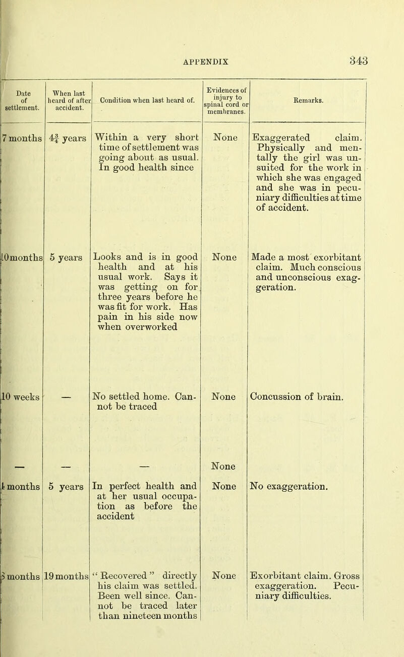 Date of settlement. When last heard of aftei accident. Condition when last heard of. Evidences of injury to spinal cord oi membranes. Remarks. 7 months 4f years Within a very short time of settlement was going about as usual. In good health since None Exaggerated claim. Physically and men- tally the girl was un- suited for the work in which she was engaged ( and she was in pecu- niary difficulties at time of accident. tOmonths 5 years Looks and is in good health and at his usual work. Says it was getting on for three years before he was fit for work. Has pain in his side now when overworked None Made a most exorbitant claim. Much conscious and unconscious exag- geration. 10 weeks — No settled home. Can- not be traced None Concussion of brain. None 1 months 5 years In perfect health and at her usual occupa- tion as before the accident None No exaggeration. CZJ rd -4^> d o a 19 months “ Recovered ” directly his claim was settled. Been well since. Can- not be traced later than nineteen months None Exorbitant claim. Gross exaggeration. Pecu- niary difficulties.