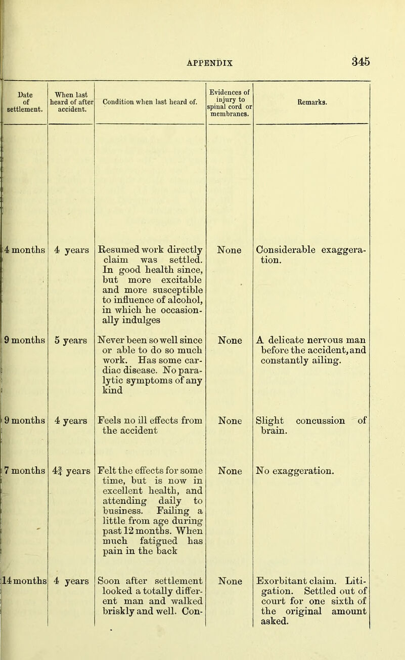 L Bate of settlement. When last heard of after accident. Condition when last heard of. Evidences of injury to spinal cord or membranes. Remarks. 4 months 4 years Resumed work directly claim was settled. In good health since, but more excitable and more susceptible to influence of alcohol, in which he occasion- ally indulges None Considerable exaggera- tion. 9 months 5 years Never been so well since or able to do so much work. Has some car- diac disease. No para- lytic symptoms of any kind None A delicate nervous man before the accident, and constantly ailing. 9 months 4 years Feels no ill effects from the accident None Slight concussion of brain. 7 months 4f years Felt the effects for some time, but is now in excellent health, and attending daily to business. Failing a little from age during past 12 months. When much fatigued has pain in the back None No exaggeration. 14 months 4 years Soon after settlement looked a totally differ- ent man and walked briskly and well. Con- None Exorbitant claim. Liti- gation. Settled out of court for one sixth of the original amount asked.