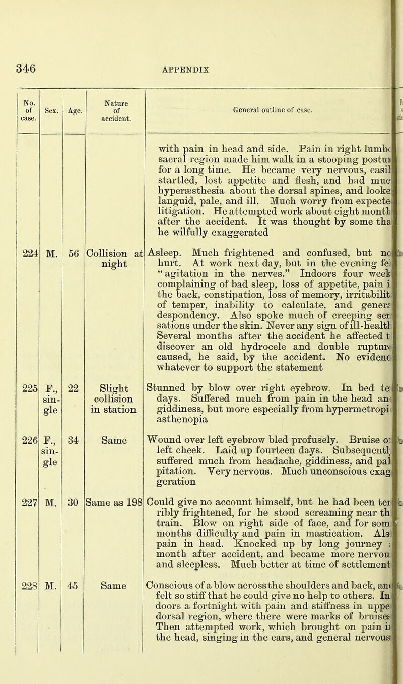 1 I No. I of j case. Sex. Age. Nature of accident. General outline of case. P it with pain in head and side. Pain in right lumbc sacral region made him walk in a stooping postui for a long time. He became very nervous, easil startled, lost appetite and flesh, and had muo hyperesthesia about the dorsal spines, and looke languid, pale, and ill. Much worry from expecte; litigation. He attempted work about eight montl after the accident. It was thought by some tha he wilfully exaggerated ! 224 M. 56 Collision at night Asleep. Much frightened and confused, but nc hurt. At work next day, but in the evening fe' “ agitation in the nerves.” Indoors four week complaining of bad sleep, loss of appetite, pain i the Back, constipation, loss of memory, irritabiliti of temper, inability to calculate, and genera! despondency. Also spoke much of creeping ser sations under the skin. Never any sign of ill-healtl Several months after the accident he affected t discover an old hydrocele and double ruptun caused, he said, by the accident. No evident whatever to support the statement 225 F., sin- gle 22 Slight collision in station Stunned by blow over right eyebrow. In bed te: days. Suffered much from pain in the head an giddiness, but more especially from hypermetropi asthenopia Ill] 226 F., sin- gle 34 Same Wound over left eyebrow bled profusely. Bruise o: left cheek. Laid up fourteen days. Subsequent! suffered much from headache, giddiness, and pal pitation. Very nervous. Much unconscious exag geration j 227 M. 30 Same as 198 Could give no account himself, but he had been tei ribly frightened, for he stood screaming near th train. Blow on right side of face, and for som months difficulty and pain in mastication. Als pain in head. Knocked up by long journey ; month after accident, and became more nervou and sleepless. Much better at time of settlement L ■ ! felt so stiff that he could give no help to others. In doors a fortnight with pain and stiffness in uppe dorsal region, where there were marks of bruises Then attempted work, which brought on pain ii the head, singing in the ears, and general nervous