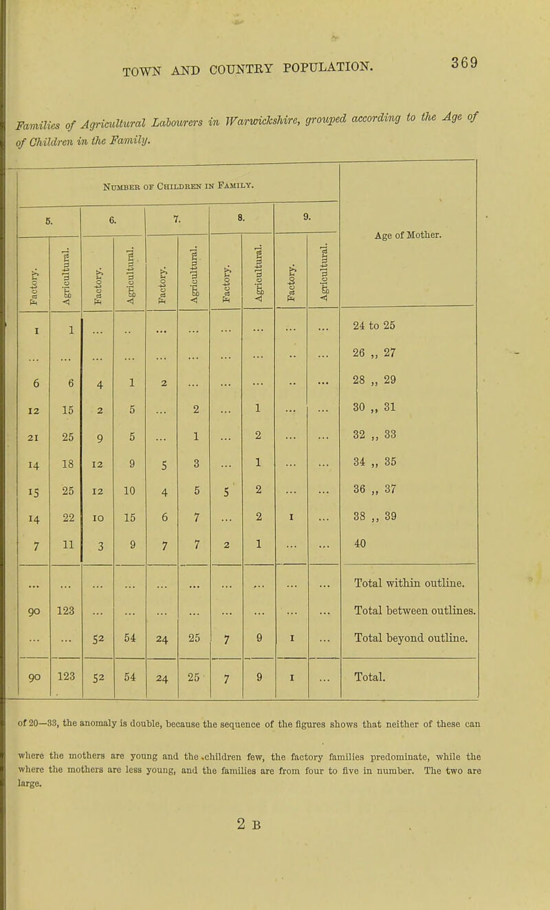 Families of AgrimlHral Labourers in IFarwichsMre, grouped according to the Age of of Children in the Family. NnMBER OF Children in Family. 5. 6. 7. 8. 9. A n-A nf TVTnt.Tipr Factory. Agricultural. Factory. Agricultural. Factory. Agricultural. Factory. Agricultural. Factory. Agricultural. I 1 ... 24 to 25 26 „ 27 6 6 4 1 2 28 „ 29 12 15 2 5 2 1 30 ,, 31 21 25 9 5 1 2 32 ,, 33 14 18 12 9 5 3 1 34 „ 35 IS 25 12 10 4 5 2 36 „ 37 14 22 10 15 6 7 2 I 38 „ 39 7 11 3 9 7 7 2 1 40 Total within outline. 90 123 Total between outlines. 52 54 24 25 7 9 I Total beyond outline. 90 123 52 54 24 25- 7 9 I Total. of 20—33, the anomaly is douljle, because the sequence of the figures shows that neither of these can where the mothers are young and the .children few, the factory families predominate, while the where the mothers are lees young, and the families are from four to five in number. The two are large. 2 B