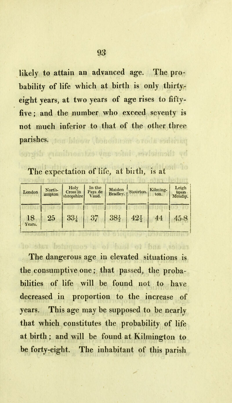 likely to attain an advanced age. The pro- bability of life which at birth is only thirty- eight years, at two years of age rises to fifty- five; and the number who exceed seventy is not much inferior to that of the other three parishes. The expectation of life, at birtli, is at London North- ampton Holy Cross in sliropshire In the Pays de Vaud. Maiden Bradley. Stourton. Kilming- ton. Leigh upon Mendip. 18 Years. 25 331 37 38i 42i 44 458 The dangerous age in elevated situations is the consumptive one; that passed, the proba- bilities of life will be found not to have decreased in proportion to the increase of years. This age may be supposed to be nearly that which constitutes the probability of life at birth ; and will be found at Kilmington to be forty-eight. The inhabitant of this parish