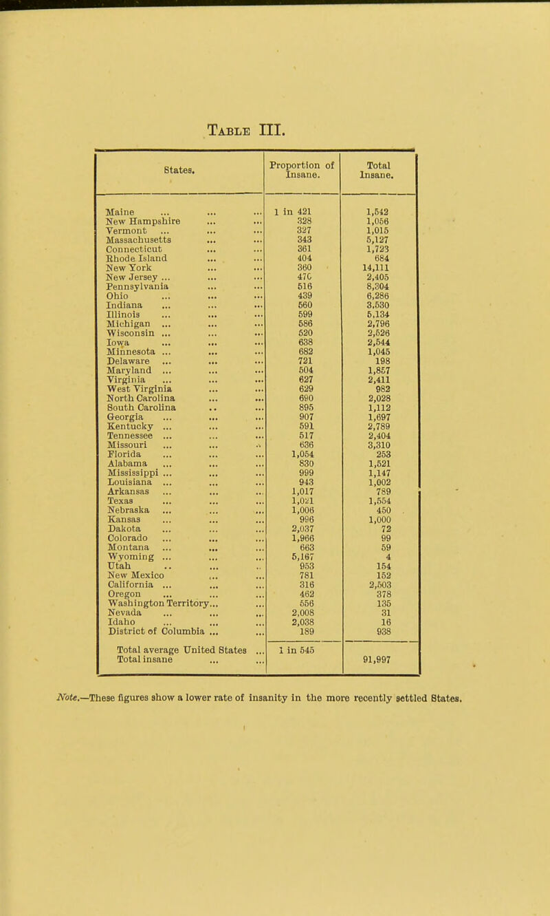 Table III. RfnfAO Proportion of Total Insane. Insane. Maine 1 in 421 1,542 New Hampshire 328 1,066 Vermont 327 1,015 Massachusetts 343 6,127 Connecticut 361 1,723 Hhode Island 404 684 New York 360 14,111 New Jersey ... 47G 2,405 Pennsylvania 616 8,304 Ohio 439 6,286 Indiana 560 3,630 Illinois 599 6,134 Michigan ... 586 2,796 Wisconsin ... ... .•• 520 2,626 Iowa ... ... 638 2,544 Minnesota ... 682 1,045 Delaware ... ... 721 198 Maryland ... 504 1,857 Virginia 627 2,411 West Virginia 629 982 North Carolina ... ... 690 2,028 South Carolina 895 1,112 Georgia 907 1,697 Kentucky ... 591 2,789 Tennessee ... 517 2,404 Missouri ... ... 636 3,310 Florida 1,054 253 Alabama 830 1,521 Mississippi ... 999 1,147 Louisiana ... 943 1,002 Arkansas ... ... ... 1,017 789 Texas 1,021 1,554 Nebraska 1,006 450 Kansas 996 1,000 Dakota 72 Colorado 1,966 99 Montana ... ... 663 59 Wyoming ... 6,167 4 Utah 953 154 New Mexico 781 152 California ... 316 2,503 Oregon 462 378 Washington Territory... 656 135 Nevada 2,008 31 Idaho 2,038 16 District of Columbia ... 189 938 Total average United States ... 1 in 645 Total insane 91,997 iVbte.—These figures show a lower rate of insanity in the more recently settled States, I
