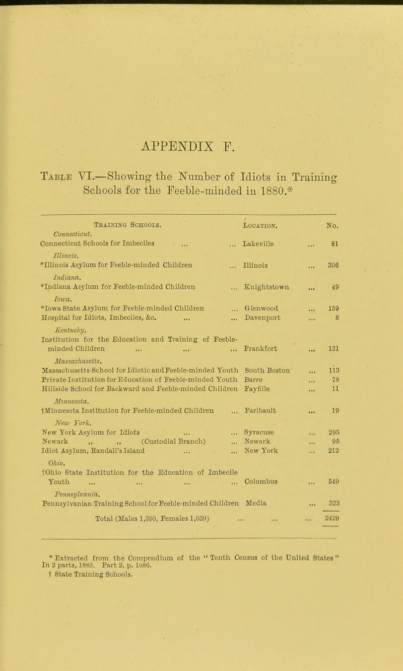 Table VI.—Sliowing- the Number of Idiots in Training Schools for the I'eeble-minded in 1880.-^ Thaining Schools. Connecticut. Connecticut Schools for Imbeciles Illinois. ♦Illinois Asylum for Peeble-minded Children Indiana. ♦Indiana Asylum for Peeble-minded Children Iowa. *Iowa State Asylum for Feeble-minded Children Hospital for Idiots, Imbeciles, &c. Kentucky. Institution for the Education and Training of Feeble- minded Children Massachusetts. Massachusetts School for Idiotic and Feeble-minded Youth Private Institution forEducation of Feeble-minded Youth Hillside School for Backward and Feeble-minded Children Minnesota. tMinnesota Institution for Feeble-minded Children New York. New York Asylum for Idiots Newark „ ,, (Custodial Branch) Idiot Asylum, Kandall's Island Ohio, tOhio State Institution for the Education of Imbecile Youth Pennsylvania. Pennsylvanian Training School for Feeble-minded Children Total (Males 1,390, Females l,03fl) lOCATION. LakevlUe Illinois Knightstown Glenwood Davenport Frankfort South Boston Barre Fayfille Faribault Syracuse Newark New York Columbus Media No. 81 306 49 159 8 131 lis 73 11 19 295 95 213 549 323 2429 * Extracted from the Compendium of the  Tenth Census of the United States  In 2 parts, 1880. Part 2, p. 1(180. t State Training Schools.