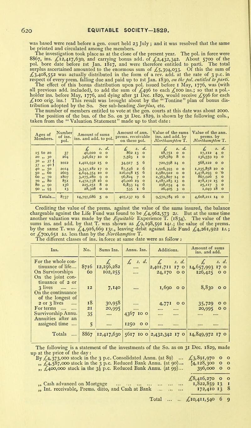 was based were read before a gen. court held 23 July ; and it was resolved that the same be printed and circulated among the members. The investigation took place as at the close of the present year. The pel. in force were 8867, ins. ;,^'i2,4i7,630, and carrying bonus add. of ;^2,432,342. About 5700 of the pol. bore date before ist Jan. 1817, and were therefore entitled to parti. The total surplus ascertained amounted to the enormous sum of ;^S,394,033. Of this the sum of ;i^3,4o8,552 was actually distributed in the form of a rev. add. at the rate of 3 p.c. in respect of every prem. falling due and paid up to ist Jan. 1830, on the pol. etititled to parti. The effect of this bonus distribution upon pol. issued before I May, 1776, was (with all previous add. included), to add the sum of ;^496 to each ;^ioo ins.; so that a pol.- holder ins. before May, 1776, and dying after 31 Dec. 1829, would receive ;r^596 for each £100 orig. ins.! This result was brought about by the Tontine plan of bonus dis- tribution adopted by the So. See sub-heading Surplus, etc. The number of members entitled to vote at the gen. courts at this date was about 2000. The position of the bus. of the So. on 31 Dec. 1829, is shown by the following cols., taken from the  Valuation Statement made up to that date: Ages of Members. Number of ins. pol. Amount of sums ins. and add. to pol. Amount of ann. prems. receivable on these pol. Value of the sums ins. and add. by N,07'iha.]npton T. Value of the ann. prems. by Northampton T. IS to 20 20 ,, 30 30 „ 37 1 37 .. 40 f 40 5° 50 „ 60 60 „ 70 70 „ 80 80 „ 90 90 „ 93 37 264 1012 2014 2603 1807 8si 136 13 £ s. d. 46,020 0 0 346,617 10 0 1,411,932 15 0 3,347,182 17 0 4.644,354 10 0 3,275,280 9 0 1,472,738 16 0 225,251 8 0 28,308 0 0 £ s. d. 862 13 0 7,563 I 0 34,917 5 6 87,546 2 6 126,048 15 6 96,824 7 0 46,006 19 0 6,833 14 6 535 I 6 £ s. d. 18,751 0 0 158,589 8 0 720,598 14 0 1,916,393 0 0 2,980,922 0 0 2,363,807 14 0 1,187,283 13 0 198,034 4 0 26,405 3 0 £ s. d. 17,112 4 0 136,559 19 0 568,122 0 0 1,235,858 10 0 1,478,293 0 0 867,926 5 0 278,172 15 0 25,117 3 0 1,049 18 0 Totals... 8737 14,797,686 5 0 407,137 19 6 9,570,784 16 0 4,6o8,2ii 14 0 Crediting the value of the prems. against the value of the sums insured, the balance chargeable against the Life Fund was found to be ;!^4,962,573 2s. But at the same time another valuation was made by the Equitable Experience T. (1834). The value of the sums ins. and add. by that T. was shown as ^{^9,198,591 14J.; the value of the prems. by the same T. was ;J4,9i6,669 \'i,s., leaving debit against Life Fund ;^4,26i,922 \s.; or ;r^7CD,65i \s.. less than by the Northampton T. The different classes of ins. in force at same date were as follow j Ins. No. Sums Ins. Annu. Ins. Additions. Amount of sums ins. and add. For the whole con- £ £ s. d. £ s. d. £ s. d tinuance of life 8716 12,256,282 2,401,711 17 0 14,657,993 17 0 On Survivorships 60 102,255 24,170 0 0 126,425 0 0 On the joint con- tinuance of 2 or 3 lives 12 7,140 1,690 0 0 8,830 0 0 On the continuance of the longest of 30,958 2 or 3 lives 18. 4,771 0 0 35,729 0 0 For terms 21 20,995 20,995 0 0 Survivorship Annu. 35 4367 10 0 Annuities after an assigned time 5 1250 0 0 Totals , 8867 12,417,630 5617 ID 0 2,432,342 17 0 14.849,972 17 0 The following is a statement of the investments of the So. as on 31 Dec. 1829, made up at the price of the day : By ;^4,373,000 stock in the 3 p.c. Consolidated Annu. (at 89) ... ;^3,89i,97o o o ,, ;ii'4,587,000 stock in the 3 p.c. Reduced Bank Annu. (at 90).., [4,128,300 o o ;j400,ooo stock in the 34 p.c. Reduced Bank Annu. (at 99)... 396,000 o o Cash advanced on Mortgage „ Int. receivable, Prems. ditto, and Cash at Bank ;^8,4i6,27o o 1,822,859 13 172,410 13 Total ;ilo,4i 1,540 6 9