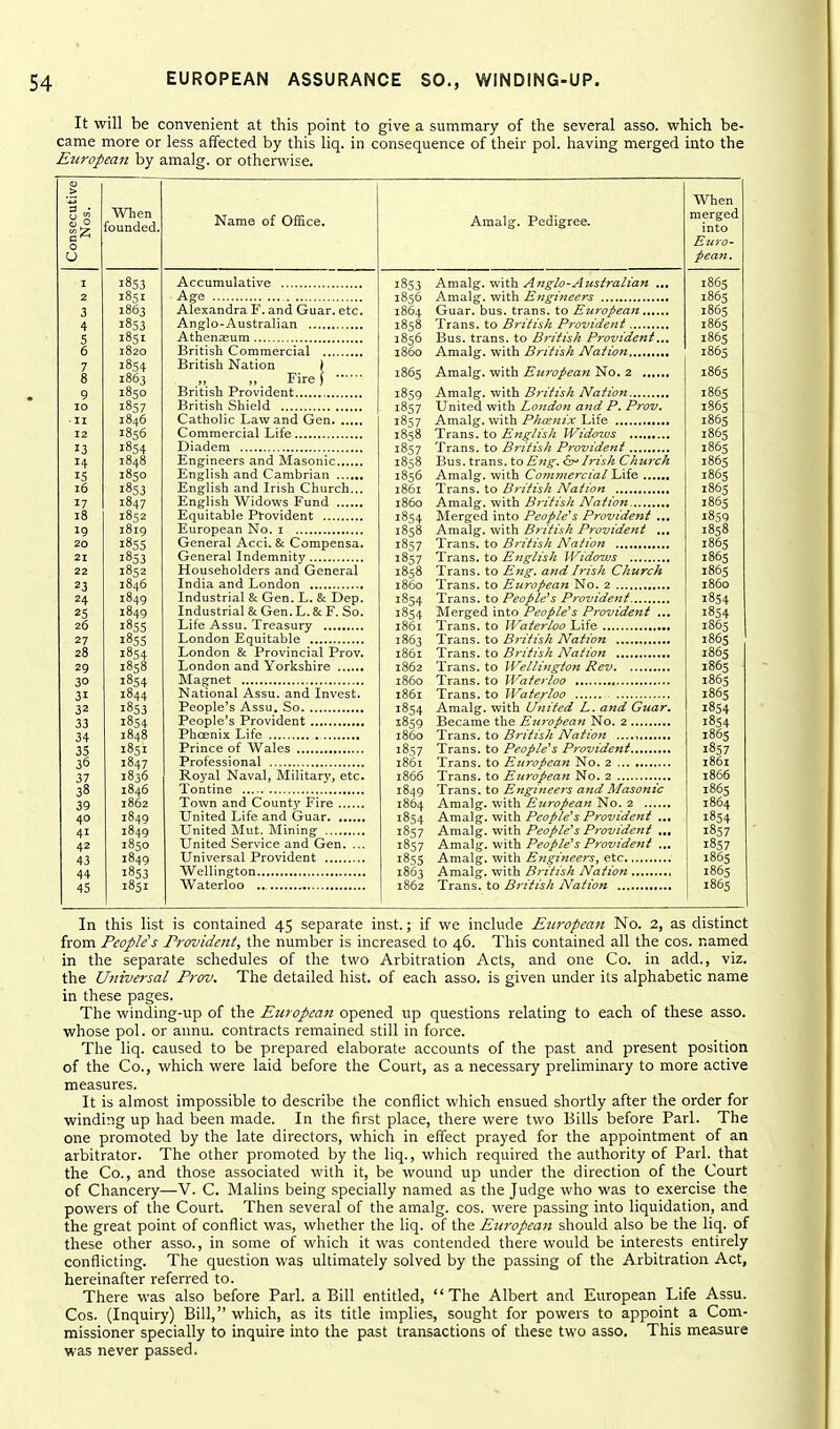 It will be convenient at this point to give a summary of the several asso. which be- came more or less affected by this liq. in consequence of their pol. having merged into the European by amalg. or otherwise. £ o Sis When founded, 8S3 851 863 853 851 820 850 8S7 846 856 850 ?S3 847 852 819 8S5 853 852 846 f55 855 854 858 854 844 853 854 847 836 846 849 Name of OfiSce. Accumulative Age Alexandra F. and Guar. etc. Anglo-Australian Athenaeum British Commercial British Nation ) Fire) British Provident British Shield Catholic Law and Gen Commercial Life Diadem Engineers and Masonic English and Cambrian English and Irish Church... English Widows Fund Equitable Ptovident European No, i General Acci. & Compensa. General Indemnity Householders and General India and London Industrial & Gen. L. & Dep. Industrial & Gen. L. & F. So. Life Assu. Treasury London Equitable London & Provincial Prov. London and Yorkshire Magnet National Assu. and Invest. People's Assu. So People's Provident Phoenix Life Prince of Wales Professional Royal Naval, Military, etc. Tontine Town and Count}' Fire United Life and Guar United Mut. Mining United Service and Gen. ... Universal Provident Wellington Waterloo Amalg. Pedigree. 1853 1856 1864 1858 1856 i860 1859 1857 1857 1856 1854 1858 1857 1857 1858 1854 1861 1863 1861 1862 i860 i86i 1854 1859 i860 1857 i86t 1866 1849 1864 1854 1857 1857 1855 1863 1862 Amalg. with Anglo-Australian ... Amalg. with Engmeers Guar. bus. trans, to European Trans, to British Provident Bus. trans, to British Provident..^ Amalg. with British Nation Amalg. with European No. 2 Amalg. with British Nation United with London and P. Prov. Amalg. with Phoenix Life Trans, to English Widows Trans, to British Provident Bus. trans, to Eng. Irish Church Amalg. with Commercial\J\is Trans, to British Nation Amalg. with British Nation Merged into People's Provident ... Amalg. with British Provident ... Trans, to British Nation Ixz.n^. \.a English Widows Trans, to Eng. and Irish Church Trans, to European No. 2 Trans, to People's P7-ovide7it IMerged into People's Provident ... Trans, to Waterloo Life Trans, to British Nation Trans, to British Nation Trans, to Wellington Rev Trans, to Waterloo Trans, to Waterloo Amalg. with United L. and Guar, Became the European No. 2 Trans, to British Nation Trans, to People's Provident Trans, to Europeajz No. 2 Trans, to Europeajt No. 2 Trans, to Engineers and Masonic Amalg. with European No. 2 Amalg. with People's Provident ... Amalg. with People's Provident ... Amalg. with People's Provident ... Amalg. with Engineers, etc Amalg. with British Nation Trans, to British Nation When merged into Euro- pean. 86s 865 865 865 865 865 865 865 865 865 865 865 865 865 86s 859 8s8 865 865 865 860 8S4 854 865 86s 86s 86s 865 865 854 854 86s 857 86i 866 In this list is contained 45 separate inst.; if we include European No. 2, as distinct from People''s Provident, the number is increased to 46. This contained all the cos. named in the separate schedules of the two Arbitration Acts, and one Co. in add,, viz. the Universal Prov. The detailed hist, of each asso. is given under its alphabetic name in these pages. The winding-up of the Europea7t opened up questions relating to each of these asso. whose pol. or annu. contracts remained still in force. The liq. caused to be prepared elaborate accounts of the past and present position of the Co., which were laid before the Court, as a necessary preliminary to more active measures. It is almost impossible to describe the conflict which ensued shortly after the order for winding up had been made. In the first place, there were two Bills before Pari. The one promoted by the late directors, which in effect prayed for the appointment of an arbitrator. The other promoted by the liq., which required the authority of Pari, that the Co,, and those associated with it, be wound up under the direction of the Court of Chancery—V, C. Malins being specially named as the Judge who was to exercise the powers of the Court. Then several of the amalg. cos. were passing into liquidation, and the great point of conflict was, whether the liq. of the European should also be the liq. of these otlier asso., in some of which it was contended there would be interests entirely conflicting. The question was ultimately solved by the passing of the Arbitration Act, hereinafter referred to. There was also before Pari, a Bill entitled, The Albert and European Life Assu. Cos. (Inquiry) Bill, which, as its title implies, sought for powers to appoint a Com- missioner specially to inquire into the past transactions of these two asso. This measure was never passed.