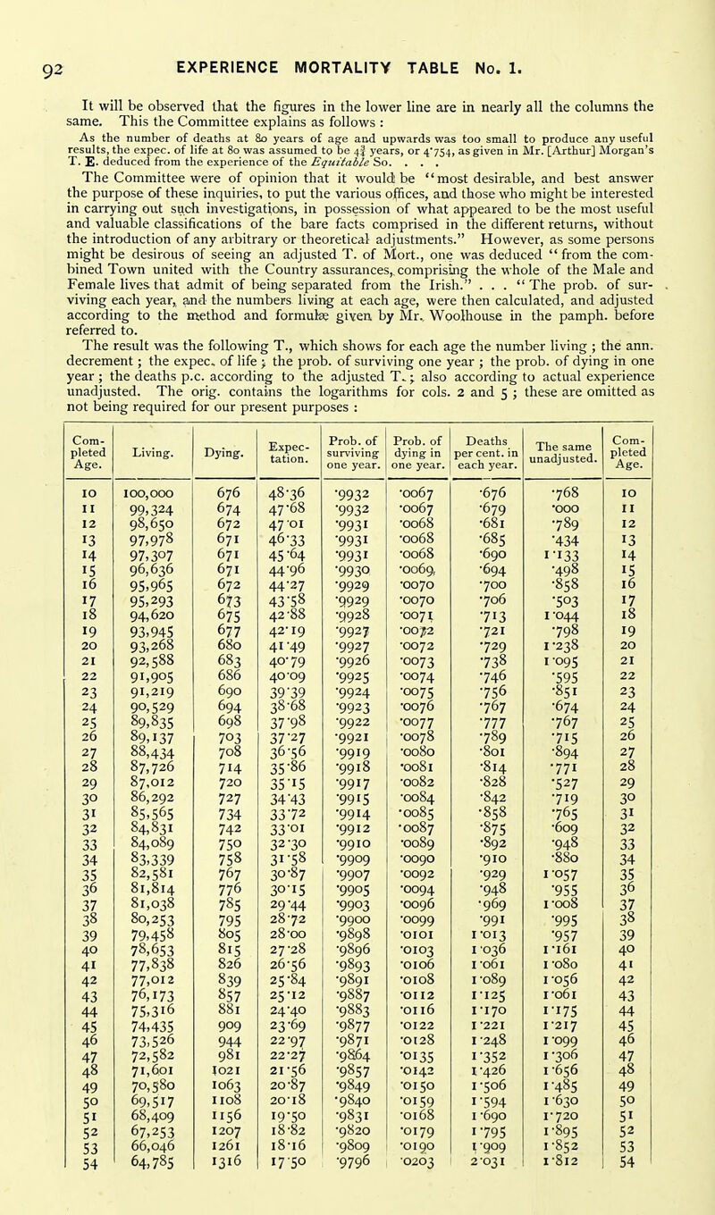 It will be observed that the figures in the lower line are in nearly all the columns the same. This the Committee explains as follows : As the number of deaths at So years of age and upwards was too small to produce any useful results, the expec. of life at 80 was assumed to be years, or 4'754, as given in Mr. [Arthur] Morgan's T. E- deduced from the experience of the Equiiable So. . . . The Committee were of opinion that it would be  most desirable, and best answer the purpose of these inquiries, to put the various offices, and those who might be interested in carrying out such investigations, in possession of what appeared to be the most useful and valuable classifications of the bare facts comprised in the different returns, without the introduction of any arbitrary or theoretical adjustments. However, as some persons might be desirous of seeing an adjusted T. of Mort., one was deduced  from the com- bined Town united with the Country assurances,, comprising the whole of the Male and Female lives that admit of being separated from the Irish. ... The prob. of sur- viving each year, and the numbers living at each age, were then calculated, and adjusted according to the miethod and formulse given by Mr.. Woolhouse in the pamph. before referred to. The result was the following T., which shows for each age the number living ; the ann. decrement; the expec. of life j the prob. of surviving one year ; the prob. of dying in one year; the deaths p.c. according to the adjusted T..; also according to actual experience unadjusted. The orig. contains the logarithms for cols. 2 and 5 ; these are omitted as not being required for our present purposes : Com- Expec- tation. Prob. of Prob. of Deaths The same unadjusted. Com- pleted Age. Living. Dying. surviving one year. dying in one year. per cent, in each year. pleted Age. 10 100,000 676 48-36 •9932 -0067 -676 -768 10 II 99,324 674 47-68 •9932 •0067 ■679 •000 II 12 98,650 672 47 01 •9931 -0068 •681 •789 12 13 97,978 671 46-33 ■9931 -0068 •685 •434 13 14 97,307 671 45 -64 •9931 ■0068 •690 I-I33 14 IS 96,636 671 44-96 -9930 •0069, -694 -498 15 16 95,965 672 44-27 -9929 •0070 •700 -858 16 17 95,293 673 43-58 -9929 •0070 •706 •503 17 18 94,620 675 42-88 •9928 •0071 ■713 1-044 18 19 93,945 677 42-19 •9927 •oo;52 -721 -798 19 20 93,268 680 41-49 •9927 •0072 •729 1-238 20 21 92,588 683 40-79 -9926 •0073 •738 1-095 21 22 91,905 686 40-09 •9925 -0074 •746 •595 22 23 91,219 690 39-39 -9924 •0075 •756 •851 23 24 90,529 694 38-68 •9923 •0076 •767 •674 24 25 89,835 698 37-98 -9922 -0077 •777 •767 25 25 89,137 703 37-27 36-56 •9921 •0078 •789 •715 26 27 88,434 87,726 708 -9919 -0080 •801 -894 27 28 714 35-86 -9918 •0081 •814 •771 28 29 87,012 720 35-15 -9917 -0082 •828 •527 29 30 86,292 727 34-43 ■9915 -0084 -842 -719 30 31 85,565 734 33-72 -9914 •0085 •858 •765 31 32 84,831 742 33-01 •9912 •0087 -875 •609 32 33 84,089 83,339 750 32-30 •9910 -0089 •892 -948 33 34 758 31-58 •9909 •0090 •910 -880 34 35 82,581 767 30-87 •9907 -0092 •929 1-057 35 36 81,814 81,038 776 30-15 •9905 -0094 •948 •955 36 37 785 29-44 •9903 •0096 •969 I-008 37 38 80,253 795 28-72 -9900 -0099 •991 ■995 38 39 79,458 805 28-00 •9898 -oioi I -013 •957 39 40 78,653 815 27-28 -9896 -0103 1-036 I -161 40 41 77,838 826 26-56 •9893 -0106 I-061 I -080 41 42 77,012 839 25-84 •9891 •0108 1-089 1-056 42 43 76,173 857 25-12 •9887 -0112 1125 I-061 43 44 75,316 881 24-40 •9883 •9877 •0116 I -170 1-175 44 45 74,435 909 23-69 •0122 I -221 1-217 45 46 73,526 944 22-97 •9871 •0128 I -248 1-099 46 47 72,582 981 22-27 -9864 •0135 1-352 I -306 47 48 71,601 J021 21-56 •9857 •0142 1-426 1-656 48 49 70,580 1063 20-87 •9849 -0150 1-506 1-485 49 50 69,517 1108 20-l8 •9840 -0159 1-594 1-630 50 SI 68,409 1156 19-50 -9831 -0168 I -690 1-720 51 52 67,253 1207 18-82 -9820 •0179 1-795 1-895 52 53 66,046 1261 18-16 ■9809 •0190 1-909 1-852 S3 54 64,785 1316 17 so ■9796 0263 2-031 1-812 54