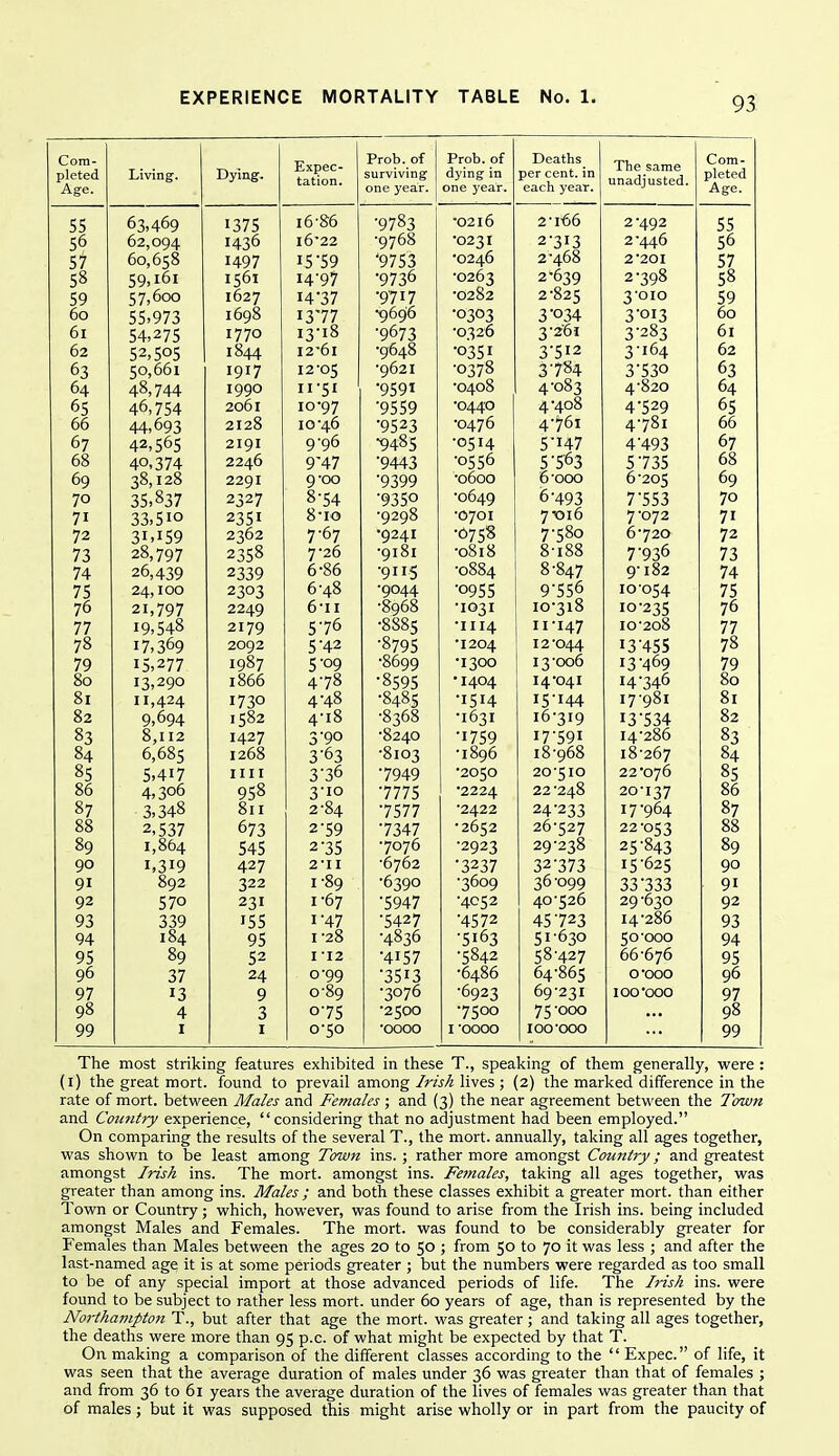 Com- Expec- tation, Prob. of Prob. of Deaths The same unadjusted. Com- pleted Living. Dyiag- surviving dying in per cent, in pleted Age. one year. one year. each yeaT. Age. ee 3D I ^7< 16-86 •0783 ■0216 2 ■1-66 2-4Q2 ^y CC J J i;6 62,094 l6'22 •9768 •0231 2'3i3 2-446 56 60', 658 I5'59 *o jy '9753 •0246 2-468 2-201 57 CO t6t C7 600 I i;6i '07^6 •026^ 2*639 2-';q8 jy^ 58 i;q jy 1627 I4^7 0717 •0282 2-825 ^-010 Dy 6o 1698 I ■?'77 x)6q6 •OT.O'X J J 3-034 60 6i 1770 I3'i8 'q67^ •0326 3-261 '?-28^ 61 62 l8/Ld I2'6l •9648 •0351 3-512 3-164 62 50,661 IQI7 12'05 •9621 ■0378 3-784 3-530 63 64. a8 7d.A IQQO XX J i •0501 •0408 4-083 4-820 64 2061 I0Q7 ■q=;c;q yjjy ■0440 4-408 J y 65 J 66 /I/I 60^ 2128 10*46 y J J •0476 4-761 4-781 66 67 4.2, =;6'; 2191 9-96 •9485 ■0514 5*147 4-493 67 68 2246 9-47 '9443 •0556 5-563 5-735 68 6q 38,128 2291 9'oo ■9399 ■0600 6-000 6-205 69 70 ^t; 8^7 2 ^27 8-54 yjj ■0649 6-493 7-553 70 71 J J) 2^ ? I 8-IO ■0208 y y •0701 7-016 7-072 71 72 .1 2362 7'67 •9241 •07 5S 7-580 6-720 72 7^ 28,707 2^58 7 26 •9181 ■0818 8-i88 7-936 73 7d. 6-86 ■Qi I''; y J •0884 8-847 9-182 74 7'! 24,100 6-48 ■9044 yjj 9-556 y J J 10-054 75 76 21,797 6-II ■8968 •8885 lO^I 10-318 10-2^5 76 77 IQ ^4-8 2170 i;'76 ■I 114 11 -147 10-208 77 78 17 ^60 2092 ■1204 12-044 I^-4S5 0 ^ J J 78 70 I s 277 1087 'OQ J ^y •8699 •I TOO X JW 13-006 13-469 70 80 1866 4-78 ■8595 •1404 14-041 14-346 80 81 I I.A24. 17 TO 4.-48 •8485 X J ^ 17-081 / y^ ^ 8i 82 Q.6Q4. 1582 4-18 •8368 •I63I 16-319 13-534 82 8^ 8,112 6,685 14-27 I'QO J y^ ■8240 / jy 17-591 14-286 83 84 1268 0 J ■8103 •1896 18-968 18-267 84 85 8s 1111 ^•-26 J J 7949 •2050 20-510 22*076 86 Qc;8 111J ■2224 22-248 20-1^7 X J / 86 87 ^ ^48 811 2-84 ■7^77 1J11 ■2422 17 -Q64 87 88 2. t;^? 67^ I j^i ■2652 26-527 22 oc;^ 88 8q 1,864 •7076 1 i •202? y J 29-238 2 5 ■84'? 80 y 90 I.^IQ 4.27 2'I I •6762 •3237 32-373 15-625 90 91 892 322 1-89 •6390 •3609 36 -099 33'333 91 92 570 231 I -67 •5947 •4052 40-526 29-630 92 93 339 155 I'47 •5427 ■4572 45723 14-286 93 94 184 95 1-28 ■4836 ■5163 51-630 50-000 94 95 89 52 I 12 •4157 •5842 58-427 66-676 95 96 37 24 0-99 ■3513 •6486 64-865 o-ooo 96 97 13 9 0-89 ■3076 •6923 69-231 loo-ooo 97 98 4 3 075 •2500 •7500 75-000 98 99 I I 0-50 •0000 I '0000 100-000 99 The most striking features exhibited in these T., speaking of them generally, were : (i) the great mort. found to prevail among /risA lives ; (2) the marked difference in the rate of mort. between Males and Females; and (3) the near agreement between the Town and Country experience, considering that no adjustment had been employed. On comparing the results of the several T., the mort. annually, taking all ages together, was shown to be least among Town ins. ; rather more amongst Country; and greatest amongst Irish ins. The mort. amongst ins. Females, taking all ages together, was greater than among ins. Males ; and both these classes exhibit a greater mort. than either Town or Country; which, however, was found to arise from the Irish ins. being included amongst Males and Females. The mort. was found to be considerably greater for Females than Males between the ages 20 to 50 ; from 50 to 70 it was less ; and after the last-named age it is at some periods greater ; but the numbers were regarded as too small to be of any special import at those advanced periods of life. The Irish ins. were found to be subject to rather less mort. under 60 years of age, than is represented by the Northampton T., but after that age the mort. was greater ; and taking all ages together, the deaths were more than 95 p.c. of what might be expected by that T. On making a comparison of the different classes according to the  Expec. of life, it was seen that the average duration of males under 36 was greater than that of females ; and from 36 to 61 years the average duration of the lives of females was greater than that of males j but it was supposed this might arise wholly or in part from the paucity of