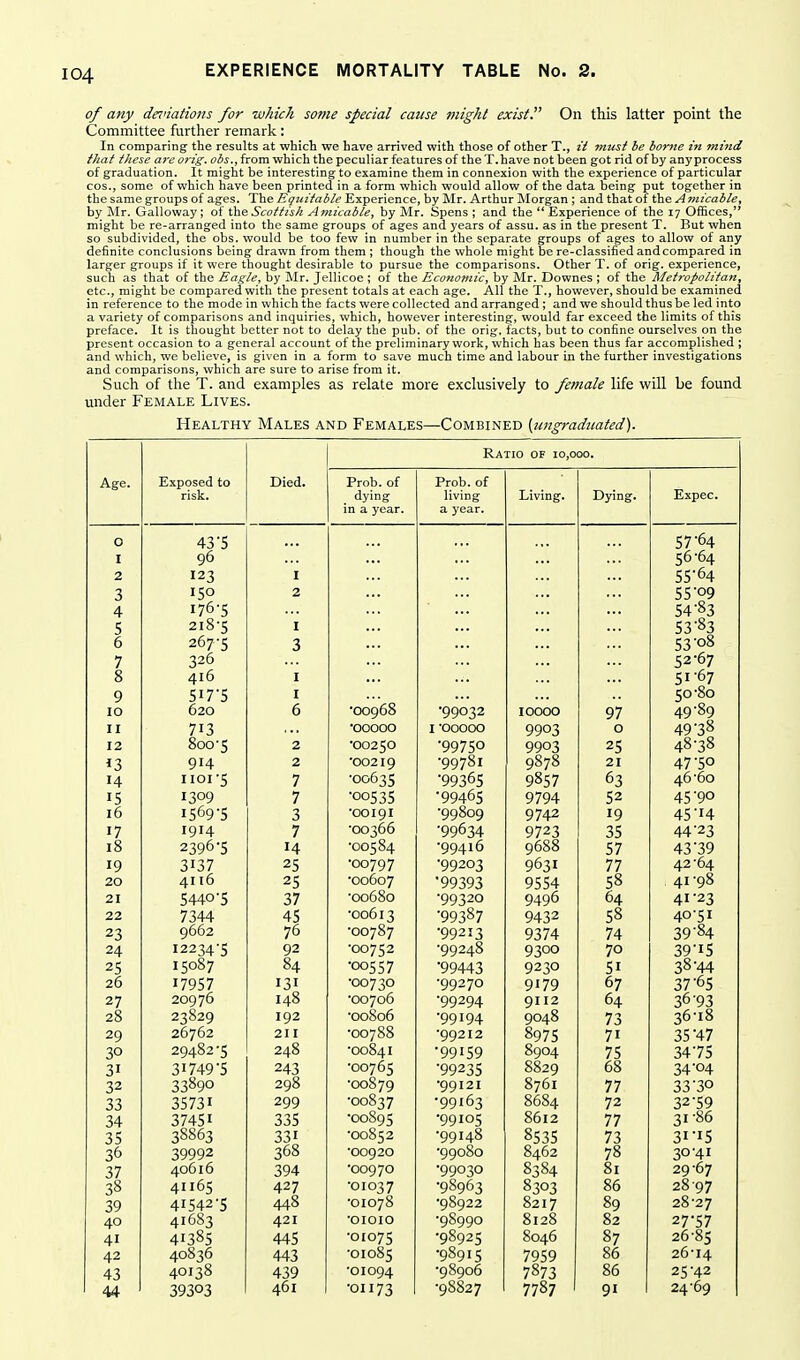 of any deviations for •which some special cause might exist. On this latter point the Committee further remark: In comparing the results at which we have arrived with those of other T., z't must be borjze in mind that these a7-e orig. obs., from which the peculiar features of the T.have not been got rid of by anyprocess of graduation. It might be interesting to examine them in connexion with the experience of particular COS., some of which have been printed in a form which would allow of the data being put together in the same groups of ages. The Equitabte Experience, by Mr. Arthur ]Morgan ; and that of the Amtcabte, by Mr. Galloway; of the Scottish Ajnicabte, by Mr. Spens ; and the Experience of the 17 Offices, might be re-arranged into the same groups of ages and years of assu. as in the present T. But when so subdivided, the obs. would be too few in number in the separate groups of ages to allow of any definite conclusions being drawn from them ; though the whole might be re-classified and compared in larger groups if it were thought desirable to pursue the comparisons. Other T. of orig. experience, such as that of the Eagte, by i\Ir. Jellicoe ; of the Econoviic, by Mr. Downes ; of the Metropolitan^ etc., might be compared with the present totals at each age. All the T., however, should be examined in reference to the mode in which the facts were collected and arranged ; and we should thus be led into a variety of comparisons and inquiries, which, however interesting, would far exceed the limits of this preface. It is thought better not to delay the pub. of the orig. facts, but to confine ourselves on the present occasion to a general account of the preliminary work, which has been thus far accomplished ; and which, we believe, is given in a form to save much time and labour in the further investigations and comparisons, which are sure to arise from it. Such of the T. and examples as relate more exclusively to female life will be found under Female Lives. Healthy Males and Females—Combined {ungradtiated). Ratio of 10,000. Age. Exposed to Died. Prob. of Prob. of risk. dying in a year. living a year. Living. Dying. Expec. 0 43'5 5/ 4 I 96 c6 •6/1 2 123 I c c 6/1 4 3 150 2 C C •OQ 4 i76'5 34 °i) 5 218-5 I 6 267-5 3 ^^■o8 7 8 326 416 I / 9 Si75 I co*8o 10 020 0 99032 10000 97 49 y II 713 •00000 9903 0 49^38 12 800-5 2 00250 '99750 9903 25 40 JO 13 914 2 ■99781 9°7* 21 47 14 1101-5 7 oodj5 '993^5 9057 03 46 ^60 15 1309 7 '005 35 '99465 9794 43 16 i569'5 3 9742 19 A C t A 45 '4 17 1914 7 -00366 •qq6';4. OJ 18 2396-5 14 -00584 •99416 9688 57 43^39 19 3137 25 -00797 •99203 9631 77 42-64 20 4116 25 •00607 '99393 9554 58 41 -98 21 5440-5 37 -00680 •99320 9496 64 41-23 22 7344 45 -00613 •99387 9432 58 40^51 23 9662 76 -00787 •99213 9374 74 39'84 24 12234-5 92 -00752 ■99248 9300 70 39^15 25 15087 84 ■00557 •99443 9230 51 38^44 26 17957 131 •00730 ■99270 9179 67 37'65 27 20976 148 •00706 •99294 9112 64 36-93 28 23829 192 ■00806 •99194 9048 73 36^18 29 26762 211 •00788 •99212 8975 71 35^47 30 29482-5 248 •00841 •99159 8904 75 34^75 31 31749-5 243 •00765 •99235 8829 68 34'04 32 33890 298 ■00879 •99121 8761 77 33'30 33 3S73I 299 ■00837 •99163 8684 8612 72 32-59 34 37451 335 •00895 •99105 77 31^86 35 38863 331 •00852 •99148 8535 73 3i'iS 36 39992 368 ■00920 •99080 8462 78 30-41 37 40616 394 •00970 •99030 8384 8303 81 29^67 38 41165 427 ■01037 •01078 ■98963 86 28 97 39 41542-5 448 •98922 8217 89 28-27 40 41683 421 ■oioio •98990 8128 82 27-57 41 41385 445 ■01075 •98925 8046 87 26-85 42 40836 443 ■01085 •98915 7959 86 26^14 43 40138 439 ■01094 •98906 7873 86 25-42 44 39303 461 •01173 •98827 7787 91 24-69