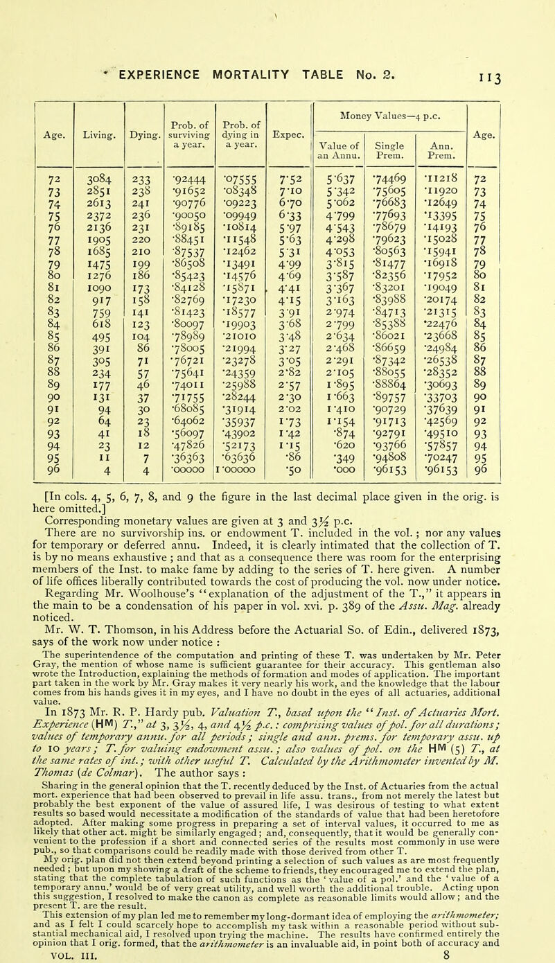 \ ' EXPERIENCE MORTALITY TABLE No. 2. Money Values— 4 p.c. Age. Living. Dying. Prob. of Prob. of Expec, Age. surviving a year. dying in a year. Value of an Annu. Single Prem. Ann. Prem. 72 3084 233 2^8 •92444 •07555 7'52 5-637 •74469 •II218 72 / J 28cil •91652 •08348 7^10 5'342 •75605 •11920 73 74 2613 241 •90776 •09223 6-70 5-062 •76683 •12649 74 75 2^6 •90050 •09949 jj 4799 •77693 •13395 75 76 21 ^6 J •89185 ■I0814 5 ^97 4-543 •78679 •I4193 76 77 220 •88451 •I 1548 5^63 4-298 •79623 •15028 77 78 1685 210 •87537 •12462 5'3I 4-053 •80563 •1594I 78 79 1475 199 •86508 •I349I 4'99 3-815 •81477 •16918 79 80 1276 186 •85423 ■14576 4'69 3-587 •82356 •17952 80 81 logo 173 •84128 •15871 4^41 3-367 •83201 •83988 •19049 81 82 917 158 •S2769 •17230 4'i5 3-163 •20174 82 83 759 141 •81423 •18577 3'91 2^974 •84713 •21315 83 84 618 123 •80097 •19903 3-68 2-799 •85388 •22476 84 85 495 104 •78989 •2IOIO 3-48 2-634 •86021 •23668 85 86 391 86 •78005 •21994 3^27 2-468 •86659 •24984 86 87 305 71 •76721 •23278 3 •OS 2^291 •87342 •26538 87 88 234 57 •75641 •24359 2-82 2^105 •88055 •28352 88 Rr, 89 177 45 •74011 25900 2^57 1-895 •88864 •30693 59 90 131 37 •71755 •28244 2-30 I ^663 •89757 •33703 90 91 94 30 •68085 •3I9I4 2^02 I ^410 •90729 •37639 91 92 64 23 •64062 •35937 1-73 1^154 ■91713 •42569 92 93 41 i8 •56097 •43902 I ^42 •874 •92791 •49510 •57857 93 94 23 12 •47826 •52173 1^15 •620 •93766 94 95 n 7 •36363 •63636 •86 •349 •94808 •96153 •70247 95 96 4 4 •00000 I •ooooo •50 •000 •96153 96 [In cols. 4, 5, 6, 7, 8, and 9 the figure in the last decimal place given in the orig. is here omitted.] Corresponding monetary values are given at 3 and P-c. There are no survivorship ins. or endowment T. included in the vol. ; nor any values for temporary or deferred annu. Indeed, it is clearly intimated that the collection of T. is by no means exhaustive; and that as a consequence there was room for the enterprising members of the Inst, to make fame by adding to the series of T. here given. A number of life offices liberally contributed towards the cost of producing the vol. now under notice. Regarding Mr. Woolhouse's explanation of the adjustment of the T., it appears in the main to be a condensation of his paper in vol. xvi. p. 389 of the Assu. Mag. already noticed. Mr. W. T. Thomson, in his Address before the Actuarial So. of Edin., delivered 1873, says of the work now under notice : The superintendence of the computation and printing of these T. was undertaken by Mr. Peter Gray, the mention of whose name is sufficient guarantee for their accuracy. This gentleman also wrote the Introduction, explaining the methods of formation and modes of application. The important part taken in the work by Mr. Gray makes it very nearly his work, and the knowledge that the labour comes from his hands gives it in my eyes, and I have no doubt in the eyes of all actuaries, additional value. In 1873 Mr. R. P. Hardy pub. Valuation T., based tipon the Inst, of Actuaries Mart. Experience (HM) T.,' at 3, 3^, 4, and 4jl^ p.c.: comprising values of pol. for all durations; values of temporary annu. for all periods ; single and ann. prems. for temporary assu. up to 10 years; T.for valuing endojument assu.; also values of pol. on the (5) T., at the same rates of int.; with other useful T. Calculated by the Arithmometer invented by M. Thomas (de Colmar). The author says : Sharing in the general opinion that the T. recently deduced by the Inst, of Actuaries from the actual mort. experience that had been observed to prevail in life assu. trans., from not merely the latest but probably the best exponent of the value of assured life, I was desirous of testing to what extent results so based would necessitate a modification of the standards of value that had been heretofore adopted. After making some progress in preparing a set of interval values, it occurred to me as likely that other act. might be similarly engaged; and, consequently, that it would be generally con- venient to the profession if a short and connected series of the results most commonly in use were pub., so that comparisons could be readily made with those derived from other T. My orig. plan did not then extend beyond printing a selection of such values as are most frequently needed ; but upon my showing a draft of the scheme to friends, they encouraged me to extend the plan, stating that the complete tabulation of such functions as the ' value of a pol.' and the ' value of a temporary annu.' would be of very great utility, and well worth the additional trouble. Acting upon this suggestion, I resolved to make the canon as complete as reasonable limits would allow ; and the present T. are the result. This extension of my plan led me to remember my long-dormant idea of employing the arithmometer; and as I felt I could scarcely hope to accomplish my task within a reasonable period without sub- stantial mechanical aid, I resolved upon trying the machine. The results have confirmed entirely the opinion that I orig. formed, that the arithmometer is an invaluable aid, in point both of accuracy and