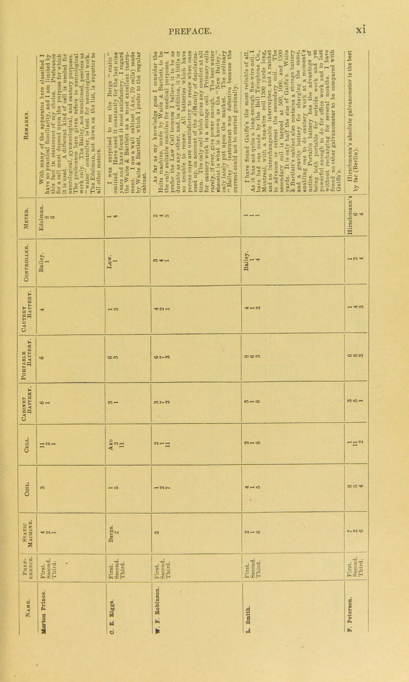 •c S’g © © 6 0*6 m.© rQ © “ c — d ® 1*2 I S I'Sf 5_ g-&“ ° o *% frj?. slgiis 8“b§£'§’ Js-s® — .—4 t-> d JJ *J g.® 3 «3-J o^2-5 5 a «) — ° s ~T3 d ^ 111 | SI § •1=1 “i*| s £ g s> = .-§ |i2 8 £B 6-0 O —; — — r- O T3S= - - 5 a £ sT >i |5'e £bv- d £ O « ” _ •5 = ® v-^  o — d ►»« C2 - c! © _ _ £ g-S £ ° So S ° “ £ ‘-•3 s r sSS^ a02ai !> 3 >>QJ £ 0 g < 'fgH'S c» - ~~£ *v — “  5 £ 5| ^3 23 * os £ ©7Z F © ° ®-d © d-C — : ©-© * © is s-s!|,s| a  o 2 E & <U = >, © *-''” C- ZZ o ® «a|* s Si=S » to 5 C ~ O d “ g ® oo In 1 «§§* S«s = ■§•3 o«® X © © ^ ©« 2 <2 £ |. o >-> C* d 8« 3.8 • ^ ® g>/S a o © o • © © t- -*-» gj ' 12 1» © S ^ 'Sop CD •'3 C3 £ g E -©- eS ® 5 © » S3 •«-< ‘^3 '-> © T3 2} — © o o « *d *S ^ -o ti §:£: o ® d O ^ ^ p**-* _ ® >. » d —‘ s-^-S Sg 2 o--° d O’® i) © ' 2  c>> 2 > © d-p ~ © ,- P42 : c o p d d ■ *-• © 3 £ =g 6 »m 5 g ■J.—.&©••• ©*^OcS P C1*- P^J © r'T3 C.E < ® 0> E:Zoi:£5F'a o> o of^r^r* c ^ ■* S q ® ® 2 s 3cj~ g £ ^ > © »- OJ <2 ? . 03 c d d >> o L. 5 2 d 2 “jP © s <5 -w ° J® ci 2|Sao K33 &.T3 C O - . Pi? I^?_; = ,5s o g 03 £5)23 ^cS'g tfl ® 5! •£ © t b,-'-SiflSd’sfcD u ^ to ^ a rt fl O d© B wp « ®-g o u ? „ 5s ® **-« > «a C d ■*■’ ® n-. - S g “ cfl©”>.£c-^'a pP+3 £ S-^P t.-3-g » a s S g I* g| C..S3 o,ge^fflB>i. g p ~ © v- ”“ '« * © ° p' d -g ^*-w 3 g co -3 0’OHU«n‘vd t- © ” u u as°°s' A 0r® © £ *r !_, s_. ©«— CQ SgaSS^s (j <a u n o» © a — r > © *d  © 5 a d t © ® p » ^ . a — »- C 'g cs— 5 d “ ' & © © ^ c fcXJ-c o ; r. c •“ K „ ., o *3 r © ; ■— £- ti cc .©2dSc3*d -j rsf-tbC-’s^sSsaMl ^©© *5 2c i l„a'C^ 35 £ a © o bs'? ® c ^ 05 * u c © »3=„S2-§ -°«S,sl„>£s § S>o- g-goo » s g-» 0_-“ fsH|gg° g|'§i=S43i|g-2 sS; 5“d'5^k,So°>o » g1=|-s!-a^ S'2! £>3-1 $i ■- ° &•“ g hgS-2 | 1 !5l2t3is:5j’-e i- § ►- - fif- rt-2 t^'M'a = h d-g 2.12 g 0-5 © g.?©| ^3^2 *£cc?©„©-2(n^do p©-*f Hit: Sfl&sSiJa.- ■<Ja is I g,^ g g gj ag£o S ^ © OS'S ’d d 2 c d1 p *3 w c o d « d c £ *£ ® ©« a H Jh H C£ < «« 5- Portable Battery. «o oeo Ob-eo cooco ocoeo Cadinet Battery. Or1 «n edb-N cdf-i co W*Ori Cell. hNh Axo 2 11 2 1 11 NH» 1 11 2 Coil. CO *-! O HNb coo ^ Static Macuine. ■*f Nh © g>« © W NH O b-N O •u- o w x £ '5 d*2 28^ SotEh j’S'g 2 8| SkH 2 w d « cd OT O I- ©J- 'd • 03 O .ti U © j •— © p ps-< C/3 C-< *; = 7 m C .% .t Pn c/ H