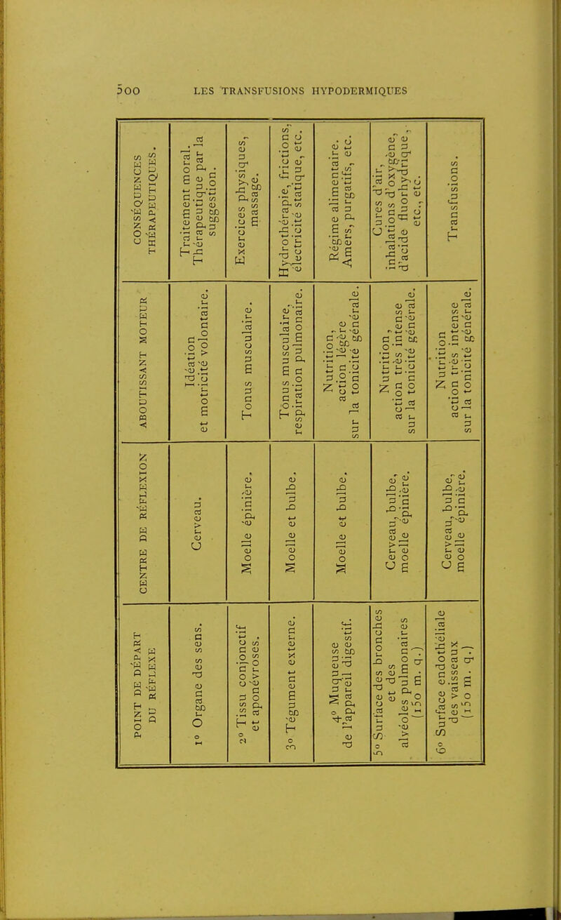 CONSÉQUENCES THÉRAPEUTIQUES. Traitement moral. Thérapeutique par la suggestion. Exercices physiques, massage. Hydrothérapie, frictions, électricité statique, etc. Régime alimentaire. Amers, purgatifs, etc. Cures d'air, inhalations d'oxvgène, d'acide fluorhydrique . etc., etc. Transfusions. ABOUTISSANT MOTEUR Idéation et motricité volontaire. Tonus musculaire. Tonus musculaire, respiration pulmonaire. Nutrition, action légère sur la tonicité générale. Nutrition, action très intense sur la tonicité générale. Nutrition action très intense sur la tonicité générale. CENTRE DE RÉFLEXION Cerveau. Moelle épinière. Moelle et bulbe. Moelle et bulbe. Cerveau, bulbe, moelle épinière. Cerveau, bulbe, moelle épinière. POINT DE DÉPART DU RÉFLEXE i° Organe des sens. 2° Tissu conjonctif et aponévroses. 3° Tégument externe. 4° Muqueuse de l'appareil digestif. 5° Surface des bronches et des alvéoles pulmonaires (i5o m. q.) 6° Surface endothéliale des vaisseaux (i5o m. q.)