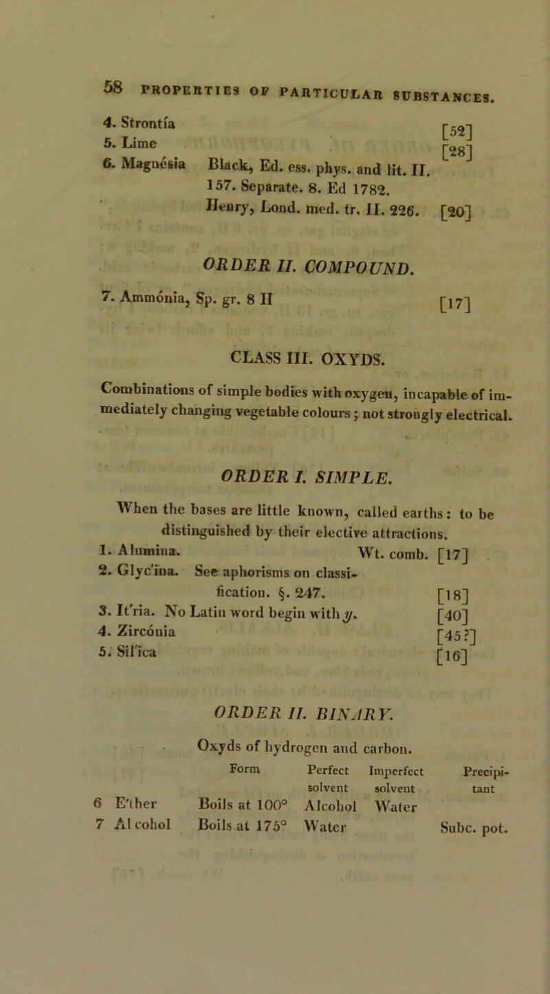 4. Strontia 5. Lime 6. Magnesia Black, Ed. ess. phys. and lit. II. 157. Separate. 8. Ed 1782. [52] [28] Henry, Lond. med. tr. II. 226. [20] ORDER II. COMPOUND. 7. Ammonia, Sp. gr. 8 II j-jy-j CLASS III. OX YDS. Combinations of simple bodies with oxygen, incapable of im- mediately changing vegetable colours j not strongly electrical. ORDER I. SIMPLE. When the bases are little known, called earths: to be distinguished by their elective attractions. 1. Alumina. Wt. comb. [17] 2. Glyc'ina. See aphorisms on classi- fication. §. 247. [18] [40] [45?] [16] 3. It'ria. No Latin word begin with?/. 4. Zirconia 5. Sil'ica ORDER II. BINARY. Oxyds of hydrogen and carbon. Form Perfect Imperfect Precipi- tant solvent solvent 6 E'ther Boils at 100° Alcohol Water 7 Alcohol Boils at 175° Water Subc. pot.