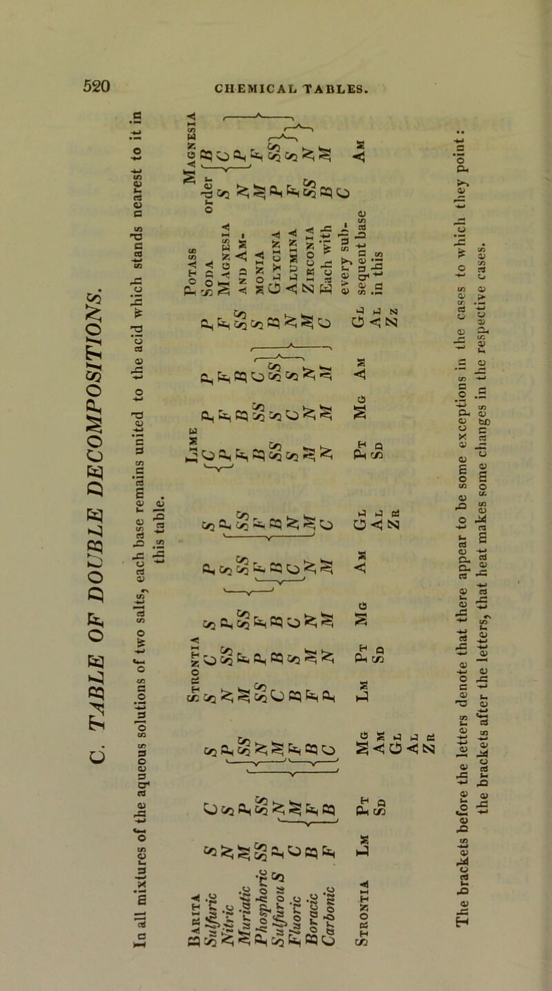 . TABLE OF DOUBLE DECOMPOSITIONS. co a c -a c CO ^2 o £ *o c0 <D 'CJ <D -4-> C S3 co .s *ad s <d w co X X o cO a> eo W 55 O <1 2 <1 o ^CT5 <q^0s^co0q<O u ■«! H o 2 , o -a 2 £ wj£ £5fc‘£u; «iS 5SS0^b £§ * SCJ<1NW S cO -M G co <D .- S3 -£ cr1^* 0/ c2 co •>— l*< % co Cq ^ O 0) QJ t- «—“• X co (i, Et, Cq O to <i ■=; Os &i cq ^ >2 O ^i ^ W ^OOh fe, Eq^co ^ ^ to ft, {yj o «- GQ ^ ^ J hi n 0 < N s *< Q Pk C/5 j j a -n r- - ^Q.c^^cq^i^cj 0<1N s C £>u Ch o ^ pq o fe; ^ o a o ^Sj o S3 o CD S3 CT4 CO CD X o Lh S3 ■w • —* e c3 a s Q Pi cn O cr c/2^jfei^oOcqtii|fis 01 Mg Am Ejo®^o^i^feiPq v \r—> 4 a Oh cn S 01 •go . .. .S> o s . .y < *-H BahitA Sulfuric Nitric Muriati Phosph Sulfuro Fluoric Boracic Carbom H fc O 05 H m The brackets before the letters denote that there appear to be some exceptions in the cases to which they point: the brackets after the letters, that heat makes some changes in the respective cases.