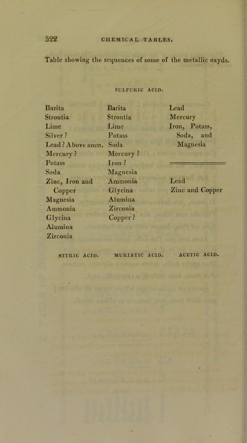 Table showing the sequences of some of the metallic oxyds. SULFURIC ACID. Barita Barita Lead Strontia Strontia Mercury Lime Lime Iron, Potass, Silver ? Potass Soda, and Lead ? Above amm. Soda Magnesia Mercury ? Mercury ? Potass Iron ? Soda Magnesia Zinc, Iron and Ammonia Lead Copper Glycina Zinc and Copper Magnesia Alumina Ammonia Zirconia Glycina Copper ? Alumina Zirconia NITRIC ACID MURIATIC ACID. ACETIC ACID.