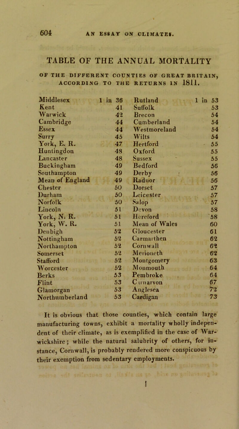 TABLE OF THE ANNUAL MORTALITY OF THE DIFFERENT COUNTIES OF GREAT BRITAIN, ACCORDING TO THE RETURNS IN 1811. Middlesex 1 in 36 Rutland 1 in 53 Kent 41 Suffolk 53 Warwick 42 Brecon 54 Cambridge 44 Cumberland 54 Essex 44 Westmoreland 54 Surry 45 Wilts 54 York, E. R. 47 Hertford 55 Huntingdon 48 Oxford 55 Lancaster 48 Sussex 55 Buckingham 49 Bedford 56 Southampton 49 Derby 56 Mean of England 49 Radnor 56 Chester 50 Dorset 57 Durham 50 Leicester 57 Norfolk 50 Salop 57 Lincoln 51 Devon 58 York, N. R. 51 Hereford 58 York, W. R. 51 Mean of Wales 60 Denbigh 52 Gloucester 61 Nottingham 52 Carmarthen 62 Northampton 52 Cornwall 62 Somerset 52 Merioneth 62 Stafford 52 Montgomery 63 Worcester 52 Monmouth 64 Berks 53 Pembroke 64 Flint 53 C u narvon 07 Glamorgan 53 Anglesea 72 Northumberland 53 Cardigan 73 It is obvious that those counties, which contain large manufacturing towns, exhibit a mortality wholly indepen- dent of their climate, as is exemplified in the case of War- wickshire ; while the natural salubrity of others, for in- stance, Cornwall, is probably rendered more conspicuous by their exemption from sedentary employments. i