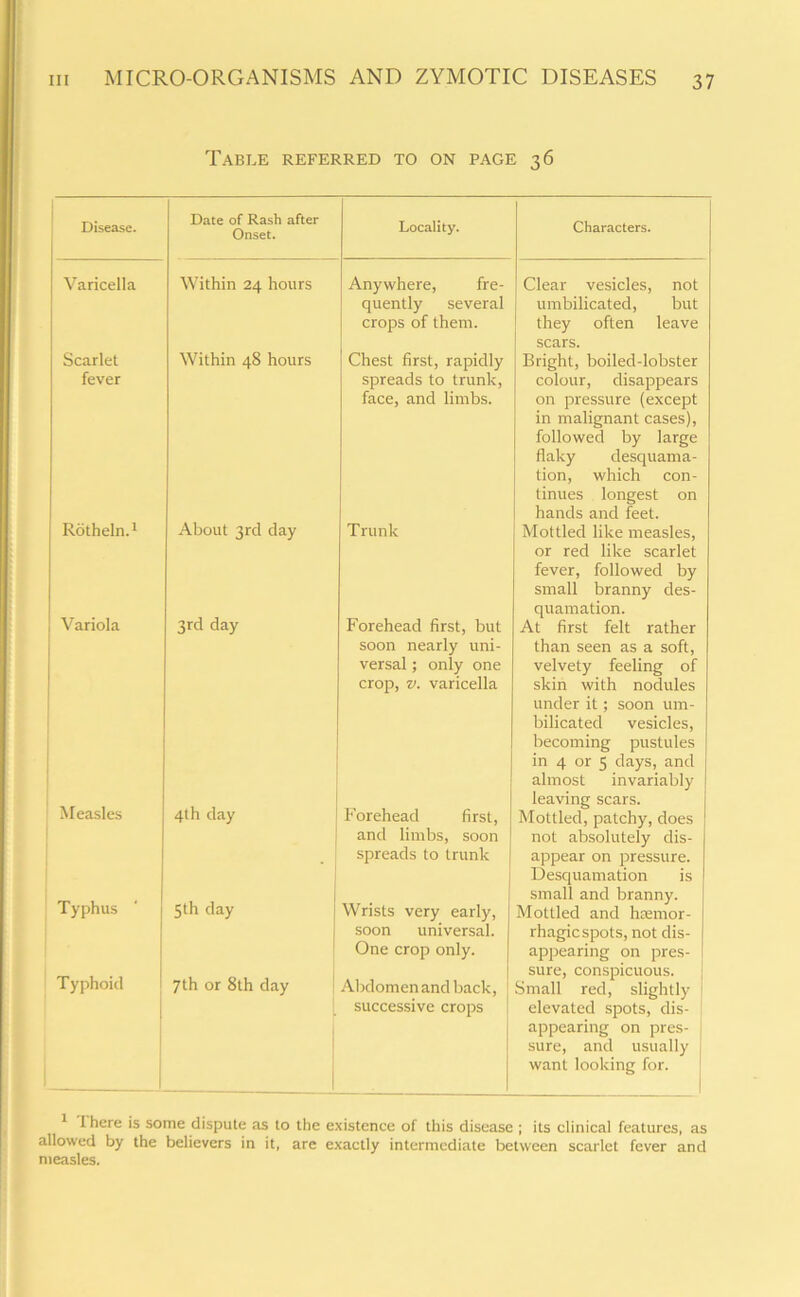 Table referred to on page 36 Disease. Varicella Scarlet fever Rotheln.1 Variola Measles Typhus Typhoid Date of Rash after Onset. Locality. Characters. Within 24 hours Anywhere, fre- quently several crops of them. Clear vesicles, not umbilicated, but they often leave scars. Within 48 hours Chest first, rapidly spreads to trunk, face, and limbs. Bright, boiled-lobster colour, disappears on pressure (except in malignant cases), followed by large flaky desquama- tion, which con- tinues longest on hands and feet. About 3rd day Trunk Mottled like measles, or red like scarlet fever, followed by small branny des- quamation. 3rd day Forehead first, but soon nearly uni- versal ; only one crop, v. varicella At first felt rather than seen as a soft, velvety feeling of skin with nodules under it; soon um- bilicated vesicles, becoming pustules in 4 or 5 days, and almost invariably leaving scars. 4th day Forehead first, and limbs, soon Mottled, patchy, does not absolutely dis- 1 5th day spreads to trunk appear on pressure. Desquamation is small and branny. Wrists very early, soon universal. One crop only. Mottled and haemor- rhagic spots, not dis- appearing on pres- sure, conspicuous. 7th or 8th day Abdomen and back, Small red, slightly successive crops elevated spots, dis- appearing on pres- sure, and usually want looking for. 1 I here is some dispute as to the existence of this disease ; its clinical features, as allowed by the believers in it, are exactly intermediate between scarlet fever and measles.