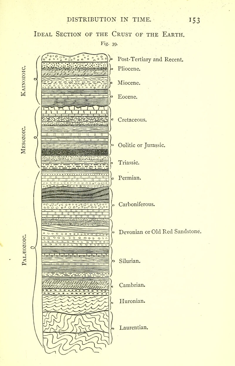 Ideal Section of the Crust of the Earth. Fig- 39- . ■ . )=• Post-Tertiary and Recent. Pliocene. j= Miocene. Eocene. Devonian or Old Red Sandstone. Laurentian.