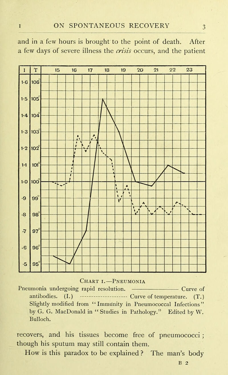 and in a few hours is brought to the point of death. After a few days of severe illness the crisis occurs, and the patient Chart i.—Pneumonia Pneumonia undergoing rapid resolution. Curve of antibodies. (I.) Curve of temperature. (T.) Slightly modified from “ Immunity in Pneumococcal Infections” by G. G. MacDonald in “ Studies in Pathology.” Edited by W. Bulloch. recovers, and his tissues become free of pneumococci ; though his sputum may still contain them. How is this paradox to be explained ? The man’s body B 2