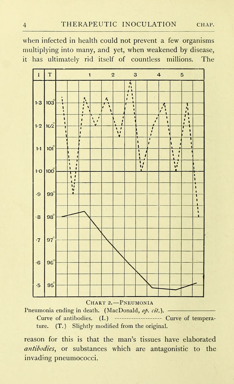 when infected in health could not prevent a few organisms multiplying into many, and yet, when weakened by disease, it has ultimately rid itself of countless millions. The Pneumonia ending in death. (MacDonald, op. cit.). Curve of antibodies. (I.) Curve of tempera- ture. (T.) Slightly modified from the original. reason for this is that the man’s tissues have elaborated antibodies, or substances which are antagonistic to the invading pneumococci.