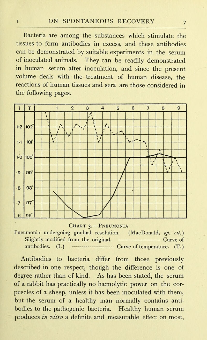 Bacteria are among the substances which stimulate the tissues to form antibodies in excess, and these antibodies can be demonstrated by suitable experiments in the serum of inoculated animals. They can be readily demonstrated in human serum after inoculation, and since the present volume deals with the treatment of human disease, the reactions of human tissues and sera are those considered in the following pages. Chart 3.—Pneumonia Pneumonia undergoing gradual resolution. (MacDonald, op. cit.) Slightly modified from the original. — Curve of antibodies. (I.) — Curve of temperature. (T.) Antibodies to bacteria differ from those previously described in one respect, though the difference is one of degree rather than of kind. As has been stated, the serum of a rabbit has practically no haemolytic power on the cor- puscles of a sheep, unless it has been inoculated with them, but the serum of a healthy man normally contains anti- bodies to the pathogenic bacteria. Healthy human serum produces in vitro a definite and measurable effect on most,