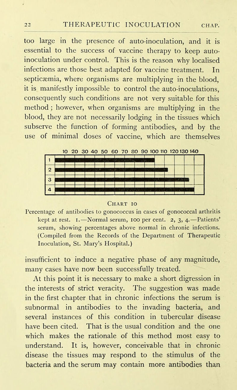 too large in the presence of auto-inoculation, and it is essential to the success of vaccine therapy to keep auto- inoculation under control. This is the reason why localised infections are those best adapted for vaccine treatment. In septicaemia, where organisms are multiplying in the blood, it is manifestly impossible to control the auto-inoculations, consequently such conditions are not very suitable for this method; however, when organisms are multiplying in the blood, they are not necessarily lodging in the tissues which subserve the function of forming antibodies, and by the use of minimal doses of vaccine, which are themselves Chart io Percentage of antibodies to gonococcus in cases of gonococcal arthritis kept at rest, i.— Normal serum, ioo per cent. 2, 3, 4.—Patients’ serum, showing percentages above normal in chronic infections. (Compiled from the Records of the Department of Therapeutic Inoculation, St. Mary’s Plospital.) insufficient to induce a negative phase of any magnitude, many cases have now been successfully treated. At this point it is necessary to make a short digression in the interests of strict veracity. The suggestion was made in the first chapter that in chronic infections the serum is subnormal in antibodies to the invading bacteria, and several instances of this condition in tubercular disease have been cited. That is the usual condition and the one which makes the rationale of this method most easy to understand. It is, however, conceivable that in chronic disease the tissues may respond to the stimulus of the bacteria and the serum may contain more antibodies than