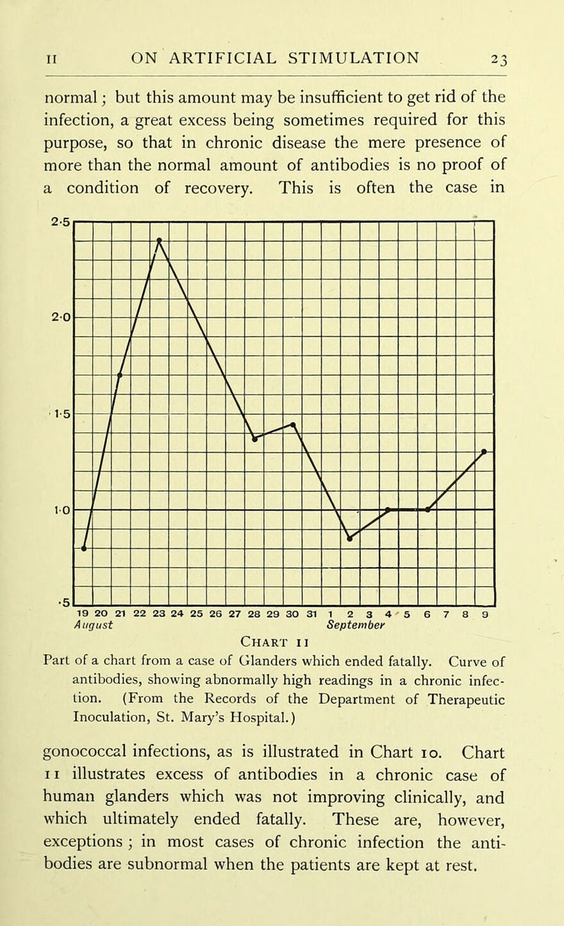 normal; but this amount may be insufficient to get rid of the infection, a great excess being sometimes required for this purpose, so that in chronic disease the mere presence of more than the normal amount of antibodies is no proof of a condition of recovery. This is often the case in 19 20 21 22 23 24 25 26 27 28 29 30 31 1 2 3 4 5 6 7 8 9 August September Chart ii Part of a chart from a case of Glanders which ended fatally. Curve of antibodies, showing abnormally high readings in a chronic infec- tion. (From the Records of the Department of Therapeutic Inoculation, St. Mary’s Hospital.) gonococcal infections, as is illustrated in Chart 10. Chart 11 illustrates excess of antibodies in a chronic case of human glanders which was not improving clinically, and which ultimately ended fatally. These are, however, exceptions ; in most cases of chronic infection the anti- bodies are subnormal when the patients are kept at rest.