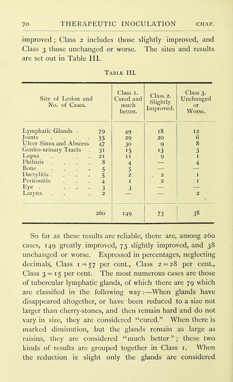 improved; Class 2 includes those slightly improved, and Class 3 those unchanged or worse. The sites and results are set out in Table III. Table III. Site of Lesion and No. of Cases. Class 1. Cured and much better. Class 2. Slightly Improved. Class 3. Unchanged or Worse. Lymphatic Glands . 79 49 18 12 Joints .... 55 29 20 6 Ulcer Sinus and Abscess 47 30 9 8 Genito-urinary Tracts 3i 15 13 3 Lupus 21 I I 9 I Phthisis . 8 4 4 Bone .... 5 5 — Dactylitis .... 5 2 2 I Peritonitis 4 I 2 I Eye .... 3 3 — — Larynx ... 2 — 2 260 149 73 38 So far as these results are reliable, there are, among 260 cases, 149 greatly improved, 73 slightly improved, and 38 unchanged or worse. Expressed in percentages, neglecting decimals, Class 1 — 57 per cent., Class 2 = 28 per cent., Class 3= 15 per cent. The most numerous cases are those of tubercular lymphatic glands, of which there are 79 which are classified in the following way:—When glands have disappeared altogether, or have been reduced to a size not larger than cherry-stones, and then remain hard and do not vary in size, they are considered “cured.” When there is marked diminution, but the glands remain as large as raisins, they are considered “much better”; these two kinds of results are grouped together in Class 1. When the reduction is slight only the glands are considered