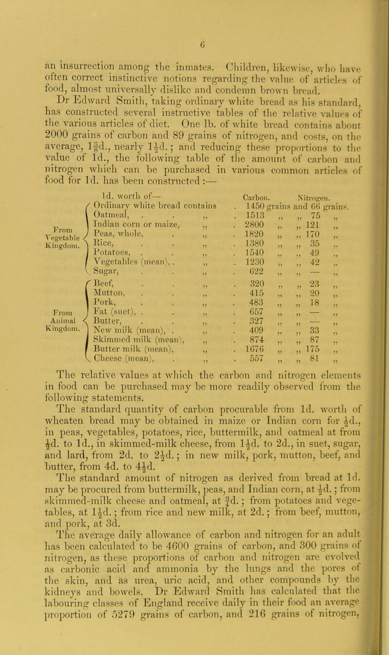 G an insurrectioii among tlie inmates. Cliildrcn, likewise, who have often correct instinctive notions regarding the value of articles oi' food, almost universally dislike and condemn brown bread, Dr Edward Smith, taking ordinary white bread as his standard, has constructed several instructive tables of the relative values of the various articles of diet. One lb. of white bread contains about 2000 grains of carbon and 89 grains of nitrogen, and costs, on the average, Ifd., nearly l-^d.; and reducing these proportions to the value of Id., the following table of the amount of carbon and nitrogen which can be purchased in various common articles oi' food for Id. has been constructed:— Id. wortli of— !Ordinary white bread contains Oatmeal, . . ,, Indian corn or maize, „ Peas, wl.ole. iLice, . . Potatoes, . . ,, Vegetables (mean),. „ .Sugar, fBeef, I Mutton. . „ 1 rork, From J Pjit (suet), . Animal < Butter, . . ,, Kingdom, j New milk (mean), . ,. I Skimmed milk (mean), ,, f Butter milk (mean), „ V, Cheese (mean), . ,, The relative values at Avhicli the carbon and nitrogen elements in food can be purchased may be more readily observed from the following statements. The standard quantity of carbon procurable from Id. Avorth of wheaten bread may be obtained in maize or Indian corn for ^d., in peas, vegetables, potatoes, rice, buttermilk, and oatmeal at from ^d. to Id,, in skimnied-milk cheese, from l^d, to 2d., in suet, sugar, and lard, from 2d. to 2^d.; in new milk, pork, mutton, beef, and butter, from 4d. to 4^d. The standard amount of nitrogen as derived from bread at Id. may be procured from buttermilk, peas, and Indian corn, at ^d.; from skimmed-milk cheese and oatmeal, at f d.; from potatoes and vege- tables, at l^d.; from rice and new milk, at 2d.; from beef, mutton, and pork, at 3d. The average daily allowance of carbon and nitrogen for an adult has been calculated to be 4600 grains of carbon, and 300 grains of nitrogen, as these proportions of carbon and nitrogen are evolved as carbonic acid and ammonia by the lungs and the pores ot the skin, and as urea, uric acid, and other compounds by the kidneys and bowels. Dr Edw\ard Smith has calculated that the labouring classes of England receive daily in their food an average l)roportion of 5279 grains of carbon, and 216 grains of nitrogen, Carbon. N itroprcn. 1450 grams and GG grains 1513 )i » 75 ?) 2800 11 )> 121 ?1 1820 )i )i 170 ?t 1.380 )> )t 35 1540 )) 49 '» 1230 )i )) 42 • 1 G22 n ») ?' .320 )) )) 23 J) 415 »i )> 20 483 )) >i 18 «1 G57 )) J) ?) 327 !) )! ?l 409 )1 )) 33 •J 874 )) )) 87 1676 )) )) 175 !1 557 )) 11 81 J)