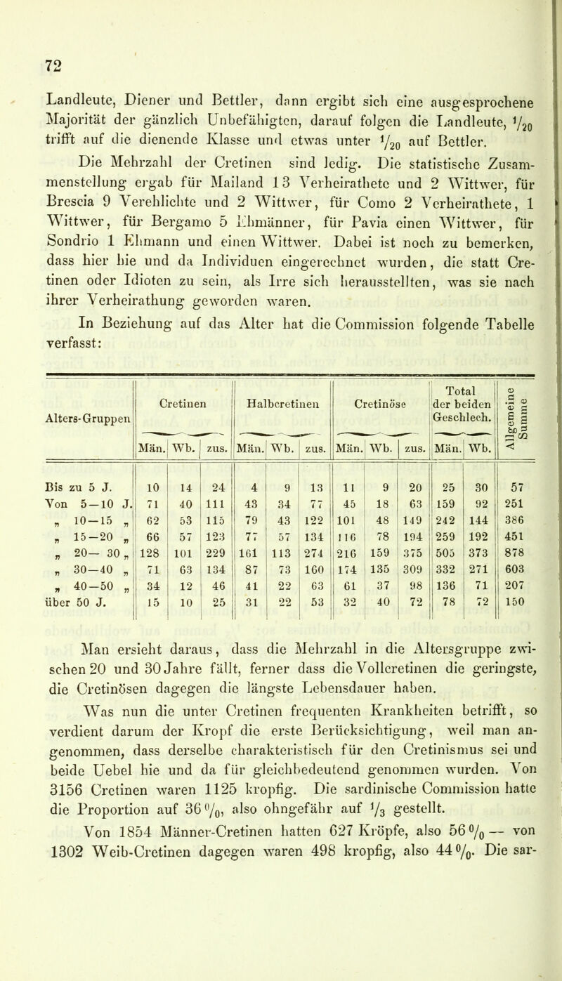 Landleute, Diener und Bettler, dann ergibt sich eine ausgesprochene Majorität der gänzlich ünbefähigtcn, darauf folgen die Ijandleute, V20 trifft auf die dienende Klasse und etwas unter Y20 ^^^^ Bettler. Die Mehrzahl der Cretinen sind ledig. Die statistische Zusam- menstellung ergab für Mailand 13 Verheirathetc und 2 Wittwer, für Brescia 9 Verehlichte und 2 Wittwer, für Como 2 Verheirathetc, 1 Wittwer, für Bergamo 5 lihmänner, für Pavia einen Wittwer, für Sondrio 1 Eihmann und einen Wittwer. Dabei ist noch zu bemerken, dass hier hie und da Individuen eingerechnet wurden, die statt Cre- tinen oder Idioten zu sein, als Irre sich herausstellten, was sie nach ihrer Verheirathung geworden waren. In Beziehung auf das Alter hat die Commission folgende Tabelle verfasst: Alters-Gruppen Cretinen Halbcretinen 1 Cretinöse I Total der beiden i Geschlech. Allgemeine Summe Man. Wb. zus. Man. Wb. zus. Man. Wb. zus. Man. Wb. Bis zu 5 J. 10 14 24 4 9 13 11 9 20 25 30 57 Yon 5-10 J. 71 40 III 43 34 77 45 18 63 159 92 251 „ 10-15 „ 62 53 115 79 43 122 101 48 149 242 144 386 « 15-20 „ 66 57 123 77 57 134 116 78 194 259 192 451 „ 20- 30 „ il28 101 229 161 113 274 216 159 375 505 373 878 „ 30-40 „ 71 63 134 87 73 160 174 135 309 332 271 603 „ 40-50 „ 84 12 46 41 22 63 61 37 98 136 71 207 über 50 J. 15 10 25 31 22 53 32 40 72 78 72 150 Man ersieht daraus, dass die Mehrzahl in die Altersgruppe zwi- schen 20 und 30 Jahre fällt, ferner dass die Vollcretinen die geringste, die Cretinösen dagegen die längste Lebensdauer haben. Was nun die unter Cretinen frequenten Krankheiten betrifft, so verdient darum der Kropf die erste Berücksichtigung, weil man an- genommen, dass derselbe charakteristisch für den Cretinismus sei und beide Uebel hie und da für gleichbedeutend genommen wurden. Yon 3156 Cretinen waren 1125 kropfig. Die sardinische Commission hatte die Proportion auf 36 ^^so ohngefähr auf Y3 gestellt. Von 1854 Männer-Cretinen hatten 627 Kröpfe, also 56 0/o~ von 1302 Weib-Cretinen dagegen waren 498 kropfig, also 447o. Die sar-