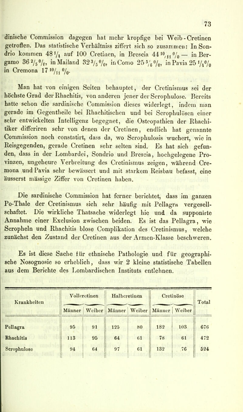 dinische Commission dagegen hat mehr kropfige bei Weib - Cretincn getroffen. Das statistische Verhältniss ziflTcrt sich so zusammen: In Son- drio kommen 48 V4 auf 100 Cretinen, in Brescia 44io ^^o^/^_ in Ber- gamo 36 2/5 o/p, in Mailand 32 3/5 o/^, inComo 25V8 7o) inPavia25V4% in Cremona 17 lo/^^ o/q. Man hat von einigen Seiten behauptet, der Cretinismus sei der höchste Grad der Rhachitis, von anderen jener der Scrophulose. Bereits hatte schon die sardinischc Commission dieses widerlegt, indem man gerade im Gegentheile bei Rhachitischen und bei Scrophulösen einer sehr entwickelten Intelligenz begegnet, die Osteopathien der Rhachi- tiker difFcriren sehr von denen der Cretinen, endlich hat genannte Commission noch constatirt, dass da, wo Scrophulosis wuchert, wie in Reisgegenden, gerade Cretinen sehr selten sind. Es hat sich gefun- den, dass in der Lombardei, Sondrio und Brescia, hochgelegene Pro- vinzen, ungeheure Verbreitung des Cretinismus zeigen, während Cre- mona und Pavia sehr bewässert und mit starkem Reisbau befasst, eine äusserst massige Ziffer von Cretinen haben. Die sardinische Commission hat ferner berichtet, dass im ganzen Po-Thale der Cretinismus sich sehr häufig mit Pellagra vergesell- schaftet. Die wirkliche Thatsache widerlegt hie und da supponirte Annahme einer Exclusion zwischen beiden. Es ist das Pellagra, wie Scropheln und Rhachitis blose Complikation des Cretinismus, welche zunächst den Zustand der Cretinen aus der Armen-Klasse beschweren. Es ist diese Sache für ethnische Pathologie und für geographi- sche Nosognosie so erheblich, dass wir 2 kleine statistische Tabellen aus dem Berichte des Lombardischen Instituts entlehnen. Krankheiten Vollcretinen Halbcretinen ! Cretinöse Total Männer j Weiber Männer Weiber j Männer Weiber Pellagra 95 91 125 80 182 103 676 Rhachitis 113 95 64 61 78 61 472 Scrophulose 94 64 97 61 132 76 524