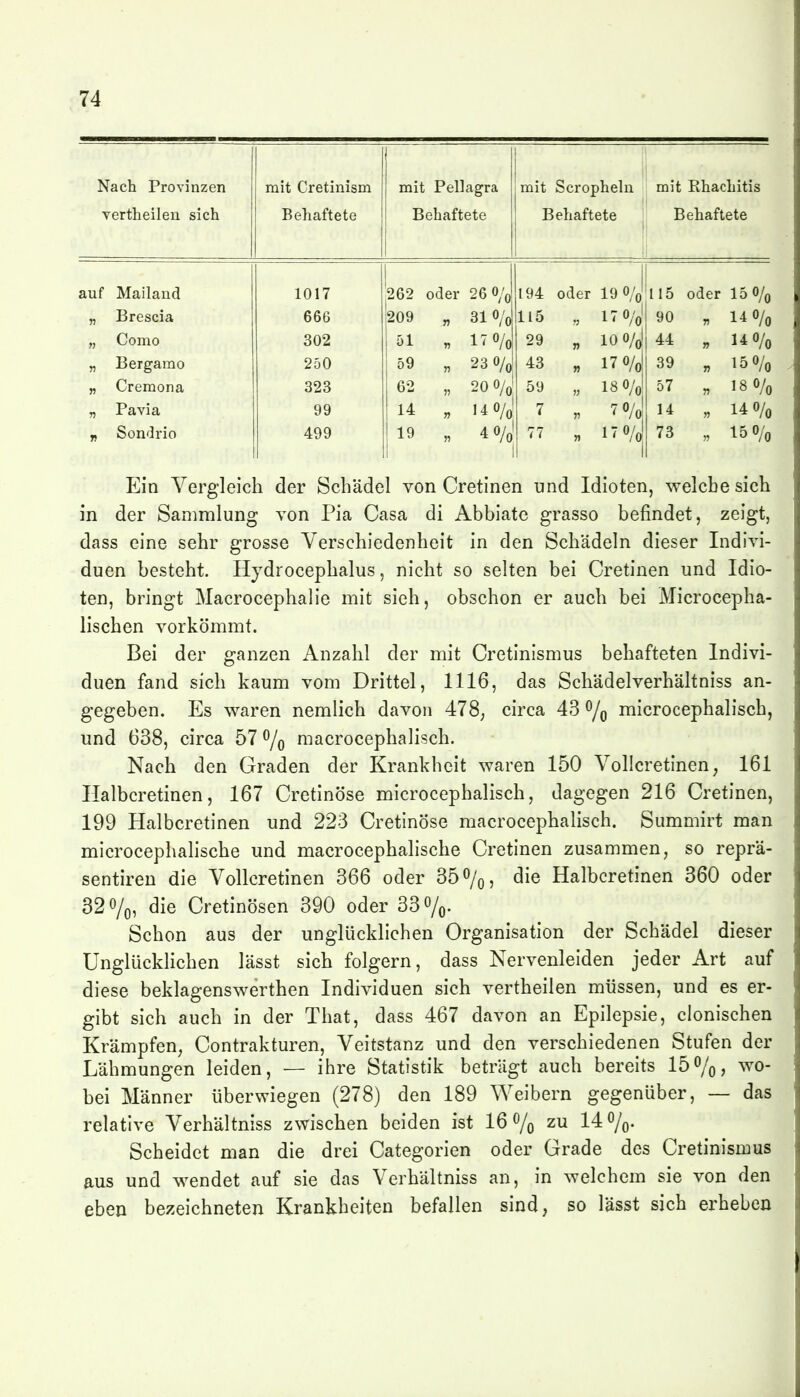 Nach Provinzen mit Cretinism mit Pellagra mit Scropheln mit Rhachitis ■VPff Vi 1 i^n CT n VuLLXlClICil olvXI XjCXXclilCtC p n Q Ft pt A auf Mailand 1017 262 oder 26 O/^ 194 oder 19 o/o' 115 oder 15 O/o „ Brescia 666 209 „ 31 o/o 115 17 O/o' 90 „ 14 O/o „ Como 302 51 . 17 0/0 29 „ 10 0/J 44 „ 14 O/o „ Bergamo 250 59 „ 23 0/0 43 „ 17 0/0 39 „ 15 0/0 „ Cremona 323 62 „ 20 0/0 59 „ 18 0/0 57 „ 18 0/0 „ Pavia 99 14 „ 14 0/0 7 „ 7 o/o 14 „ 14 O/o n Sondrio 499 19 „ 4 O/o 77 „ 17 o/o 73 „ 15 0/0 Ein Vergleich der Schädel von Cretinen und Idioten, welche sich in der Sammlung von Pia Casa di Abbiate grasso befindet, zeigt, dass eine sehr grosse Verschiedenheit in den Schädeln dieser Indivi- duen besteht. Hydrocephalus, nicht so selten bei Cretinen und Idio- ten, bringt Macrocephalie mit sieh, obschon er auch bei Microcepha- lischen vorkömmt. Bei der ganzen Anzahl der mit Cretinismus behafteten Indivi- duen fand sich kaum vom Drittel, 1116, das Schädelverhältniss an- gegeben. Es waren nemlich davon 478; circa 43 ^/q microcephalisch, und 638, circa 57 % macrocephalisch. Nach den Graden der Krankheit waren 150 Vollcretinen, 161 Halbcretinen, 167 Cretinöse microcephalisch, dagegen 216 Cretinen, 199 Halbcretinen und 223 Cretinöse macrocephalisch. Summirt man microcephahsche und macrocephalische Cretinen zusammen, so reprä- sentiren die Vollcretinen 366 oder 35%, die Halbcretinen 360 oder 32 o/o, die Cretinösen 390 oder 33o/o. Schon aus der unglücklichen Organisation der Schädel dieser Unglücklichen lässt sich folgern, dass Nervenleiden jeder Art auf diese beklagenswerthen Individuen sich vertheilen müssen, und es er- gibt sich auch in der That, dass 467 davon an Epilepsie, clonischen Krämpfen^ Contrakturen, Veitstanz und den verschiedenen Stufen der Lähmungen leiden, — ihre Statistik beträgt auch bereits 15%, wo- bei Männer überwiegen (278) den 189 Weibern gegenüber, — das relative Verhältniss zwischen beiden ist 16% zu 14%. Scheidet man die drei Categorien oder Grade des Cretinismus aus und wendet auf sie das Verhältniss an, in welchem sie von den eben bezeichneten Krankheiten befallen sind, so lässt sich erheben