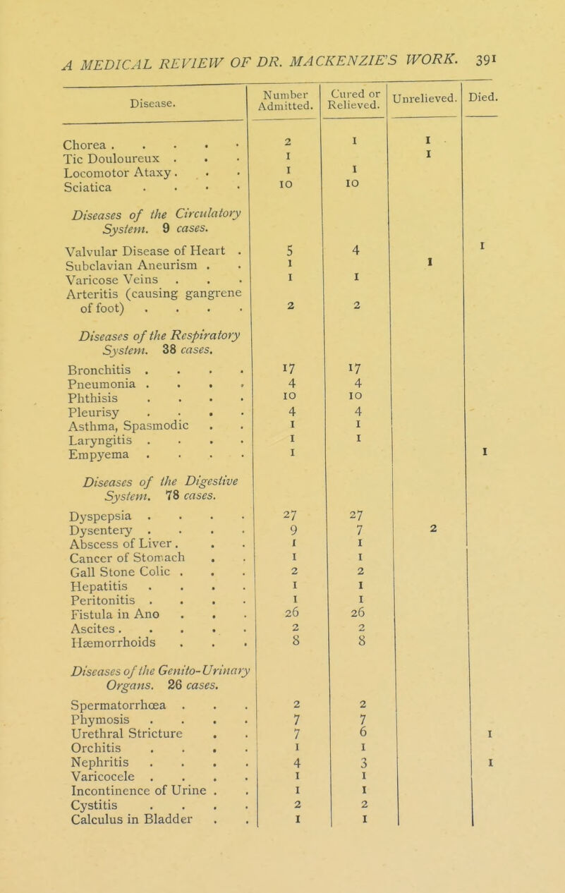 Disease. Number Admitted. Cured or Relieved. Unrelieved. Died. Chorea 2 1 I Tic Douloureux . « I I Locomotor Ataxy. . I I Sciatica . . • • lO 10 Diseases of the Circulatory System. 9 cases. Valvular Disease of Heart . 5 4 I Subclavian Aneurism . I V cll ICUbC V Clllo • ■ • I I Arteritis (causing gangrene of foot) .... 2 2 Diseases of the Respiratory System. 38 cases. Bronchitis .... 17 17 Pneumonia . . t . 4 4 Phthisis .... lO 10 Pleurisy , . , . 4 4 Acithma Snasmodic > . I I Laryngitis .... I I Empyema .... I I Diseases of the Digestive System. 78 cases. Dyspepsia .... -77 Dysentery .... 9 7 2 Abscess of Liver. I I Cancer of Stomach , I I Gall Stone Colic . 2 2 Hepatitis .... I I Peritonitis .... J J TVicftila in Ann 26 26 Ascites. . . t . 2 n Haemorrhoids 8 8 Diseases of the Genito-Urinary Organs. 26 cases. Spermatorrhoea £. £t Phymosis .... 7 7 7 6 1 Orohitis . I I Nephritis .... 4 3 I Varicocele .... I I Incontinence of Urine . I I Cystitis .... 2 2