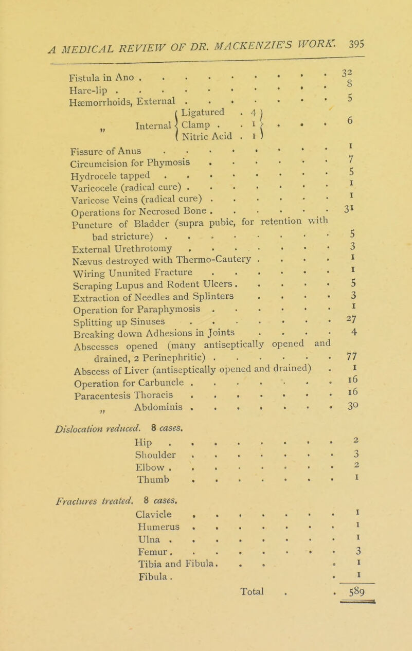 Fistula in Ano Hare-lip ..■••< Haemorrhoids, External . !Ligatured Clamp . Nitric Acid . I ) Fissure of Anus . . . . t • Circumcision for Phymosis . • • • Hydrocele tapped Varicocele (radical cure) Varicose Veins (radical cure) .... Operations for Necrosed Bone .... Puncture of Bladder (supra pubic, for retention bad stricture) External Urethrotomy . . • • Nsevus destroyed with Thermo-Cautery . Wiring Ununited Fracture .... Scraping Lupus and Rodent Ulcers . Extraction of Needles and Splinters Operation for Paraphymosis .... Splitting up Sinuses Breaking down Adhesions in Joints Abscesses opened (many antiseptically opened drained, 2 Perinephritic) .... Abscess of Liver (antiseptically opened and drainec Operation for Carbuncle Paracentesis Thoracis „ Abdominis ..... Dislocation reduced. 8 cases. Hip Shoulder ..... Elbow Thumb ..... Fraciiires treated, 8 cases. Clavicle . with and Humerus . • Ulna . Femur. Tibia and Fibula. Fibula . Total