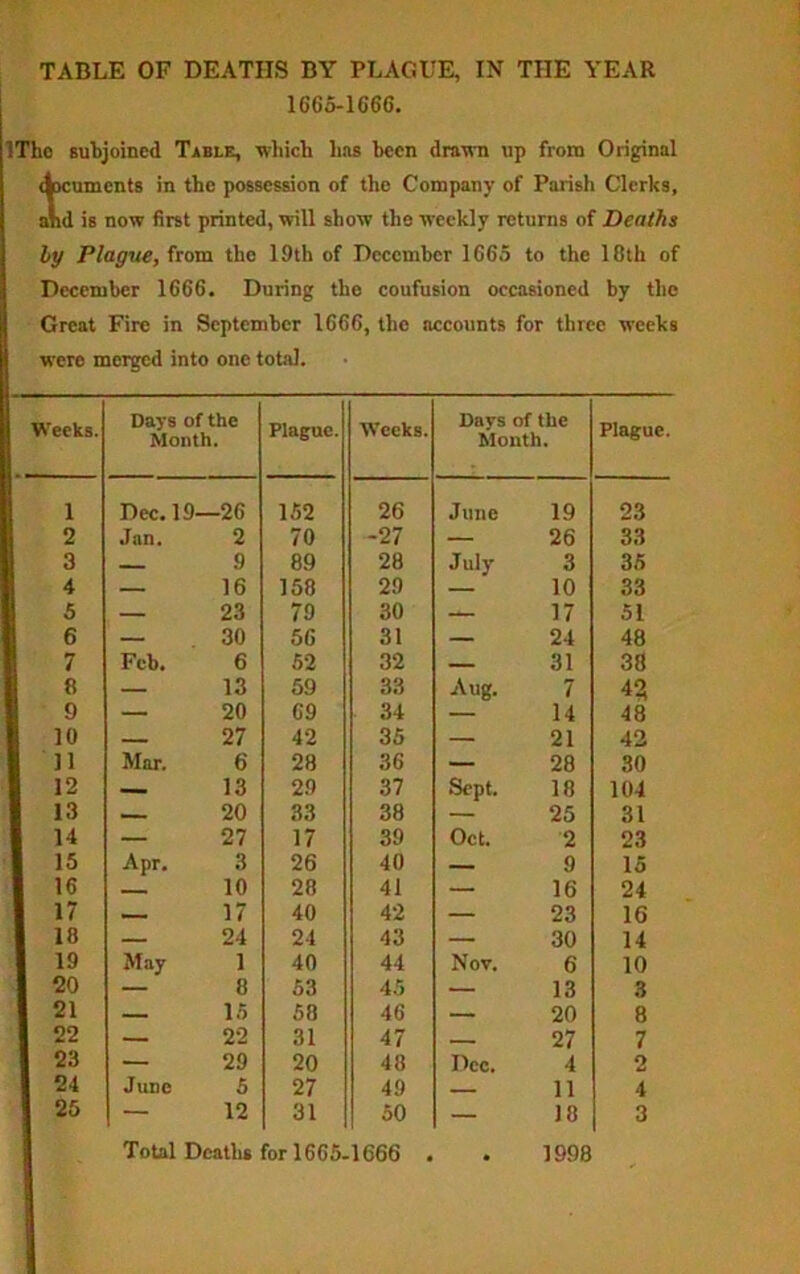 TABLE OF DEATHS BY PLAGUE, IN THE YEAR 1665-1666. ITho subjoined Table, which lms been drawn up from Original (documents in the possession of the Company of Parish Clerks, and is now first printed, will show the weekly returns of Deaths by Plague, from the 19th of December 1665 to the 10th of December 1666. During the coufusion occasioned by the Great Fire in September 1666, the accounts for three weeks were merged into one total. eeks. Days of the Month. Plague. Weeks. Days of the Month. Plague 1 Dec. 19— -26 152 26 June 19 23 2 Jan. 2 70 -27 — 26 33 3 9 09 28 July 3 35 4 — 16 150 29 — 10 33 5 — 23 79 30 — 17 51 6 — 30 56 31 — 24 48 7 Feb. 6 52 32 31 38 0 — 13 59 33 Aug. 7 43 9 — 20 69 34 — 14 48 10 27 42 35 — 21 42 11 Mar. 6 28 36 — 28 30 12 — 13 29 37 Sept. 18 104 13 20 33 38 — 25 31 14 — 27 17 39 Oct. 2 23 15 Apr. 3 26 40 — 9 15 16 10 20 41 — 16 24 17 — 17 40 42 — 23 16 10 — 24 24 43 — 30 14 19 May 1 40 44 Nov. 6 10 20 — 0 53 45 — 13 3 21 —— 15 58 46 — 20 8 22 — 22 31 47 27 7 23 — 29 20 40 Dec. 4 2 24 June 5 27 49 11 4 25 — 12 31 50 — 10 3 Total Deaths for 1665-1666 . # 1998