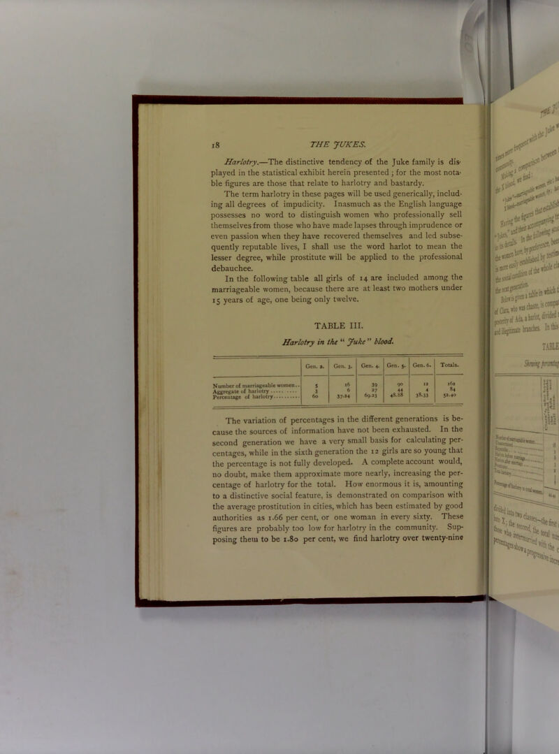 Harlotry.—The distinctive tendency of the Juke family is dis- played in the statistical exhibit herein presented ; for the most nota- ble figures are those that relate to harlotry and bastardy. The term harlotry in these pages will be used generically, includ- ing all degrees of impudicity. Inasmuch as the English language possesses no word to distinguish women who professionally sell themselves from those who have made lapses through imprudence or even passion when they have recovered themselves and led subse- quently reputable lives, I shall use the word harlot to mean the lesser degree, while prostitute will be applied to the professional debauchee. In the following table all girls of 14 are included among the marriageable women, because there are at least two mothers under 15 years of age, one being only twelve. TABLE III. Harlotry in the “ Juke ” blood. Gen. 2. Gen. 3. Gen. 4. Gen. 5. Gen. 6. Totals. Number of marriageable women.. Aggregate of harlotry Percentage of harlotry 5 3 60 l6 6 37-24 39 *7 69.23 9° 44 48.88 12 4 38.33 162 84 52-40 The variation of percentages in the different generations is be- cause the sources of information have not been exhausted. In the second generation we have a very small basis for calculating per- centages, while in the sixth generation the 12 girls are so young that the percentage is not fully developed. A complete account would, no doubt, make them approximate more nearly, increasing the per- centage of harlotry for the total. How enormous it is, amounting to a distinctive social feature, is demonstrated on comparison with the average prostitution in cities, which has been estimated by good authorities as 1.66 per cent, or one woman in every sixty. These figures are probably too low for harlotry in the community. Sup- posing them to be 1.80 per cent, we find harlotry over twenty-nine rit!> stnbte- •”L j jest®1 j^Tbgivena table»1 cfCiaa»hows^te'bl , posteritr of Ada. i hirlot, djndei1 and ill^itimate branches, h® TABLE Shimiftrakf III : ■« s , *!<! V = 1 liu «cts to I wjtthit. I [into X • tV° c^asses—tiie n,-,