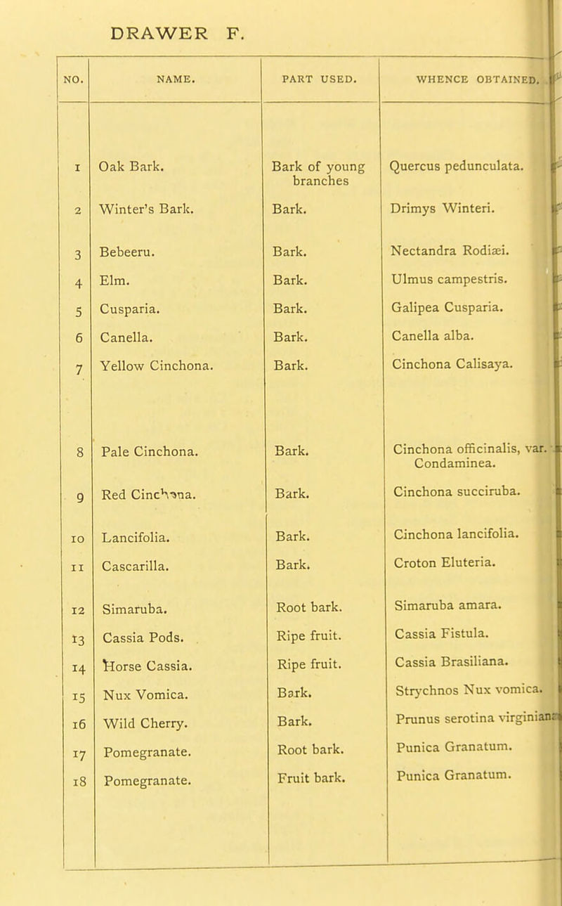 NO. NAME. PART USED. I Oak Bark. Bark of young branches 2 VV 111 LCI Ss 3 Bebeeru. Bark. 4 Elm. Bark. 5 Cusparia. Bark. 6 Canella. Bark. 7 Yellow Cinchona. Bark. 8 Pale Cinchona. Bark. 9 I\.CU Willi- i *Ua. Bark. 10 Lancifolia. Bark. 11 vdaLal Ilia* Bark. 12 Simaruba. Root bark. 13 Cassia Pods. . Ripe fruit. I4 teorse Cassia. Ripe fruit. i5 Nux Vomica. Bark. 16 Wild Cherry. Bark. J7 Pomegranate. Root bark. 18 Pomegranate. Fruit bark. WHENCE OBTAINED. Quercus pedunculata. Drimys Winteri. Nectandra Rodisei. Ulmus campestris. Galipea Cusparia. Canella alba. Cinchona Calisaya. Cinchona officinalis, var. Condaminea. Cinchona succiruba. Cinchona lancifolia. Croton Eluteria. Simaruba amara. Cassia Fistula. Cassia Brasiliana. Strychnos Nux vomica. Prunus serotina vLe Punica Granatum. Punica Granatum.