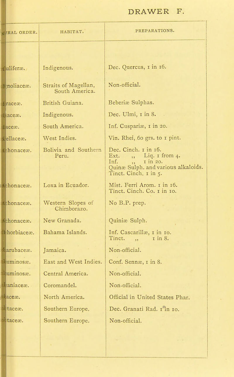 H'RAL ORDER. ulifera?. ;noliace£e. raceae. aceas. icese. ellaceae. honacea?. :honacea2. :honaceae. ihonacese. horbiaceae. arubacesa. uminosae. uminoss. aniaceae. aceas. •taceae. taceas. HABITAT. Indigenous. Straits of Magellan, South America. British Guiana. Indigenous. South America. West Indies. Bolivia and Southern Peru. Loxa in Ecuador. Western Slopes of Chimborazo. New Granada. Bahama Islands. Jamaica. East and West Indies. Central America. Coromandel. North America. Southern Europe. Southern Europe. PREPARATIONS. Dec. Quercus, i in 16. Non-official. Beberiae Sulphas. Dec. Ulmi, i in 8. Inf. Cuspariae, I in 20. Vin. Rhei, 60 grs. to 1 pint. Dec. Cinch. 1 in 16. Ext. ,, Liq. 1 from 4. Inf. ,, 1 in 20. Quinae Sulph. and various alkaloids. Tinct. Cinch. 1 in 5. Mist. Ferri Arom. 1 in 16. Tinct. Cinch. Co. 1 in 10. No B.P. prep. Quinias Sulph. Inf. Cascarillas, 1 in 10. Tinct. ,, 1 in 8. Non-official. Conf. Sennas, 1 in 8. Non-official. Non-official. Official in United States Phar. Dec. Granati Rad. iin 10. Non-official.