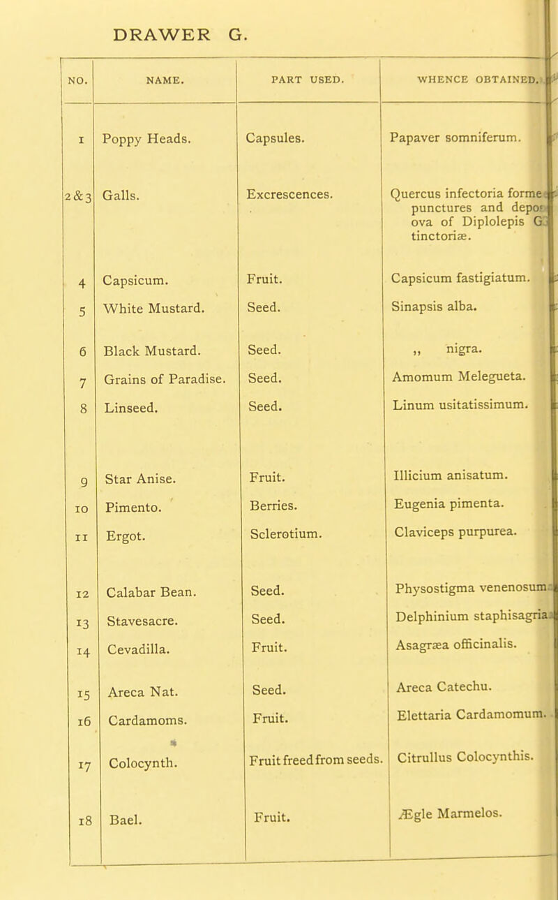 ■ NO. NAME. PART USED. WHENCE OBTAINED. I Poppy Heads. Capsules. Papaver somniferum. 2&3 Galls. Excrescences. Quercus infectoria formet punctures and depof ova of Diplolepis Gj tinctorise 4 Capsicum. Fruit. Capsicum fastigiatum. 5 White Mustard. occQ. OilldUblb alUcl. 6 Black Mustard. Seed. „ nigra. 7 / Grains of Paradise. Seed. Amomum Melegueta. 8 Linseed. Seed. Linum usitatissimum. 9 Star Anise. Fruit. Illicium anisatum. 10 Pimento. X5erncb. Pncenia Dimenta. ii Ergot. Sclerotium. Claviceps purpurea. 12 Calabar Bean. Seed. Physostigma venenosum. Stavesacre. Seed. Delphinium staphisagria 14 Cevadilla. r ruit. A^acrrasa officinalis. 15 Areca Nat. Seed. Areca Catechu. 16 Cardamoms. Fruit. Elettaria Cardamomum. * Colocynth. Fruit freed from seeds. Citrullus Colocynthis. 18 Bael. Fruit. Mg\e. Marmelos.