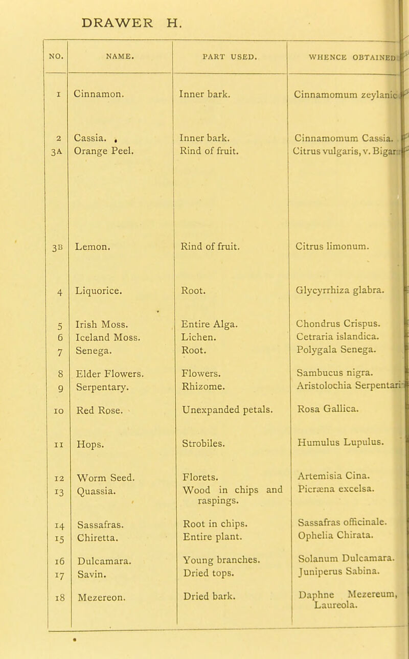 NO. NAME. PART USED. WHENCE OBTAINED I Cinnamon. Inner bark. Cinnamomum zeylanic 2 Cassia. , Inner bark. Cinnamomum Cassia. . 3A Orange Peel. Rind of fruit. Citrus vulgaris, v. Bigar 3B Lemon. Rind of fruit. Citrus limonum. 4 T lnnnnrp Root. Crlvcvrrhiza flabra. 5 • Irish Moss. Entire Alga. Chondrus Cnspus. 6 Iceland Moss. Lichen. Cetraria islandica. 7 Senega. Root. Polygala Senega. 8 Elder Flowers. Flowers. Sambucus nigra. 9 C2art*\An t o r\T Owl pCH Ld.IV • Vi 17 nm p 1\111 z. u 111 c • Aristolochia Serpentari 10 Red Rose. Une.xpanded petals. Rosa Gallica. 11 Hops. Q f t*ii n iIpc O Li U U lie b. f-fiimulu5; Lunulus. 12 Worm Seed. Florets. Artemisia Cina. I3 \A/nnr1 in cnins and VV UUU 111 Llil U 0 uilU Picrana excelsa. raspings. 14 Sassafras. Root in chips. Sassafras officinale. 15 Chiretta. Entire plant. Ophelia Chirata. tR Dulcamara. Young branches. Solanum Dulcamara. 17 Savin. Dried tops. Juniperus Sabina. 18 Mezereon. Dried bark. Daphne Mezereum, Laureola.