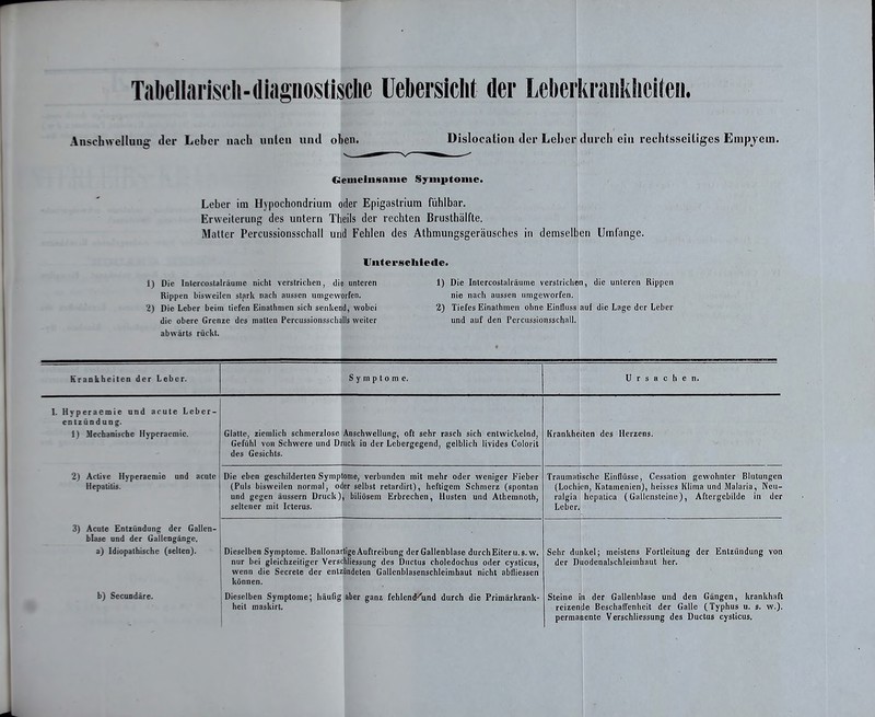 Tabellarisch-diagnosti^ ;che Uebersiclit der Leberkranklieiteu. Anschwellaug der Leber nach unleu und ol ten. Dislocatiou der Leber durch ein rechtsseitiges Empyem. Gemeinsame Symptome. Leber im Hypochondrium oder Epigastrium fühlbar. Erweiterung des untern Theils der rechten Brusthälfte. Matter Percussionsschall und Fehlen des Athmungsgeräusches in demselben Umfange. Unterschiede. 1) Die Inlercostalräunie nicht verstrichen, die unteren 1) Die Intercostalräume verstriche Rippen bisweilen stark nach aussen umgeworfen. nie nach aussen umgeworfen. 2) Die Leber beim tiefen Einathmen sich senkend, wobei 2) Tiefes Einathmen ohne EinHuss die obere Grenze des matten Percussionsschalls weiter und auf den Percussionsschall. abwärts rückt. n, die unteren Rippen auf die Lage der Leber Krankheiten der Leber. Symptome. Ursachen. I. Hyperaemie und acute Leber- entzündung. 1) Mechanische Hyperaemie. Glatte, ziemlich schmerzlose Anschwellung, oft sehr rasch sich entwickelnd, Gefühl von Schwere und Druck in der Lebergegend, gelblich livides Colorit des Gesichts. Krankheiten des Herzens. 2) Active Hyperaemie und acute Hepatitis. Die eben geschilderten Symptome, verbunden mit mehr oder weniger Fieber (Puls bisweilen normal, oder seihst retardirt), heftigem Schmerz (spontan und gegen äussern Druck), biliösem Erbrechen, Husten und Athemnoth, seltener mit Icterus. Traumatische Einflüsse, Cessation gewohnter Blutungen (Lochien, Katamenien), heisses Klima und Malaria, Neu- ralgia hepatica (Gallensteine), Aftergebilde in der Leber. 3) Acute Entzündung der Gallen- blase und der Gallengänge. a) Idiopathische (selten). b) Secundäre. Dieselben Symptome. Ballonartige Auftreibung der Gallenblase durch Eiter u. s.w. nur bei gleichzeitiger Verscliliessung des Ductus choledochus oder cysticus, wenn die Secrete der entzündeten Gallenblasenschleimhaut nicht abfliessen können. Dieselben Symptome; häufig aber ganz fehlend'und durch die Primärkrank- heit maskirt. Sehr dunkel; meistens Fortleitung der Entzündung von der Duodenalschleimhaut her. Steine in der Gallenblase und den Gängen, krankhaft reizende Beschaffenheit der Galle (Typhus u. s. w.). permanente Verschliessung des Ductus cysticus.