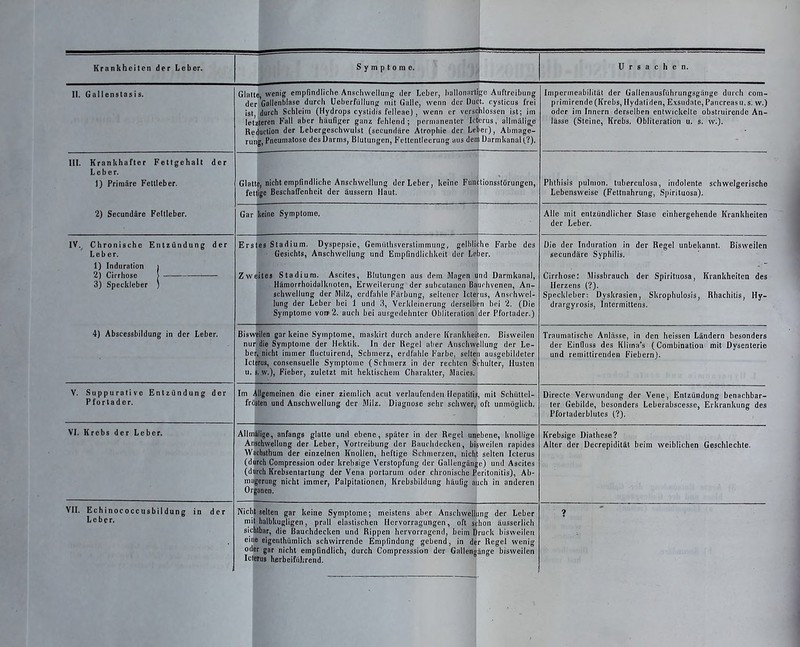 Krankheiten der Leber. Symptome. Ursachen. II. Gallenstasis. III. Krankhafter Fettgehalt der Leber. 1) Primäre Fettleber. 2) Secundäre Fetlieber. IV. Chronische Entzündung der Leber. 1) Induration 2) Cirrhose 3) Speckleber 4) Abscessbildung in der Leber. V. Suppurative Entzündung der Pfortader. VI. Krebs der Leber. VII. Echinococcusbildung in der Leber. Glatte wenig empfindliche Anschwellung der Leber, ballonartige Auftreibung der Gallenblase durch Ueberfüllung mit Galle, wenn der Duct. cysticus frei ist durch Schleim (Hydrops cystidis felleae), wenn er verschlossen ist; im letzteren Fall aber häufiger ganz fehlend; permanenter Icterus, allmälige Reduction der Lebergeschwulst (secundäre Atrophie der Leber), Abmage- rung, Pneumatose des Darms, Blutungen, Fcttentleerung aus den) Darmkanal (.?). Glatte, nicht empfindliche Anschwellung der Leber, keine Funttionsstörungen, fettige Beschaffenheit der äussern Haut. Gar keine Symptome. Erstes Stadium. Dyspepsie, Gemüthsverstimmung, gelbliche Farbe des Gesichts, Anschwellung und Empfindlichkeit der Leber. Zweites Stadium. Ascites, Blutungen aus dem Ilagen und Darmkanal, Hämorrhoidalknoten, Erweilerung der subcutanen Baurhvenen, An- schwellung der Milz, erdfahle Färbung, seltener Icterus, Anschwel- lung der Leber bei 1 und 3, Verkleinerung derselben bei 2. (Die Symptome von» 2. auch bei ausgedehnter Obliteration der Pfortader.) Bisweilen gar keine Symptome, maskirt durch andere Krankheiten. Bisweilen nur die Symptome der Hektik. In der Regel aber Anschwellung der Le- ber, nicht immer fluetuirend, Schmerz, erdfahle Farbe, selten ausgebildeter Icterus, consensuelle Symptome (Schmerz in der rechten Schulter, Husten u. s, w.), Fieber, zuletzt mit hektischem Charakter, Macies. Im Allgemeinen die einer ziemlich acut verlaufenden Hepatitis, mit Schüttel- frösten und Anschwellung der Milz. Diagnose sehr schwer,: oft unmöglich. Allmälige, anfangs glatte und ebene, später in der Regel unebene, knollige Anschwellung der Leber, Vortreibung der Baurhdecken, bisweilen rapides Wachsthum der einzelnen Knollen, heftige Schmerzen, nicht selten Icterus (durch Compression oder krebsige Verstopfung der Gallengänge) und Ascites (durch Krebsentartung der Vena portarum oder chronische Peritonitis), Ab- magerung nicht immer, Palpitationen, Krebsbildung häufig auch in anderen Organen. Nicht selten gar keine Symptome; meistens aber Anschwellung der Leber mit halbkugligen, prall elastischen Hervorragungen, oft schon äusserlich sichtbar, die Bauchdecken und Rippen hervorragend, beim Druck bisweilen eine eigenthümlich schwirrende Empfindung gebend, in der Regel wenig oder gar nicht empfindlich, durch Compresssion der Gallengänge bisweilen Icterus herbeiführend. Impermeabilität der Gallenausführungsgänge durch com- primirende(Krebs, Hydatiden, Exsudate,Pancreasu.s. w.) oder im Innern derselben entwickelte obstruirende An- lässe (Steine, Krebs. Obliteration u. s. w.). Phthisis pulmon. tuberculosa, indolente schwelgerische Lebensweise (Fettnahrung, Spirituosa). Alle mit entzündlicher Stase einhergehende Krankheiten der Leber. Die der Induration in der Regel unbekannt. Bisweilen secundäre Syphilis. Cirrhose: .Missbrauch der Spirituosa, Krankheiten des Herzens (?). Speckleber: Dyskrasien, Skrophulosis, Rhachitis, Hy- drargyrosis, Intermittens. Traumatische Anlässe, in den heissen Ländern besonders der Einlluss des Kliina's (Combinatiou mit Dysenterie und remittirenden Fiebern). Directe Verwundung der Vene, Entzündung benachbar- ter Gebilde, besonders Leberabscesse, Erkrankung des Pfortaderblutes (?). Krebsige Diathese? Alter der Decrepidität beim weiblichen Geschlechte.