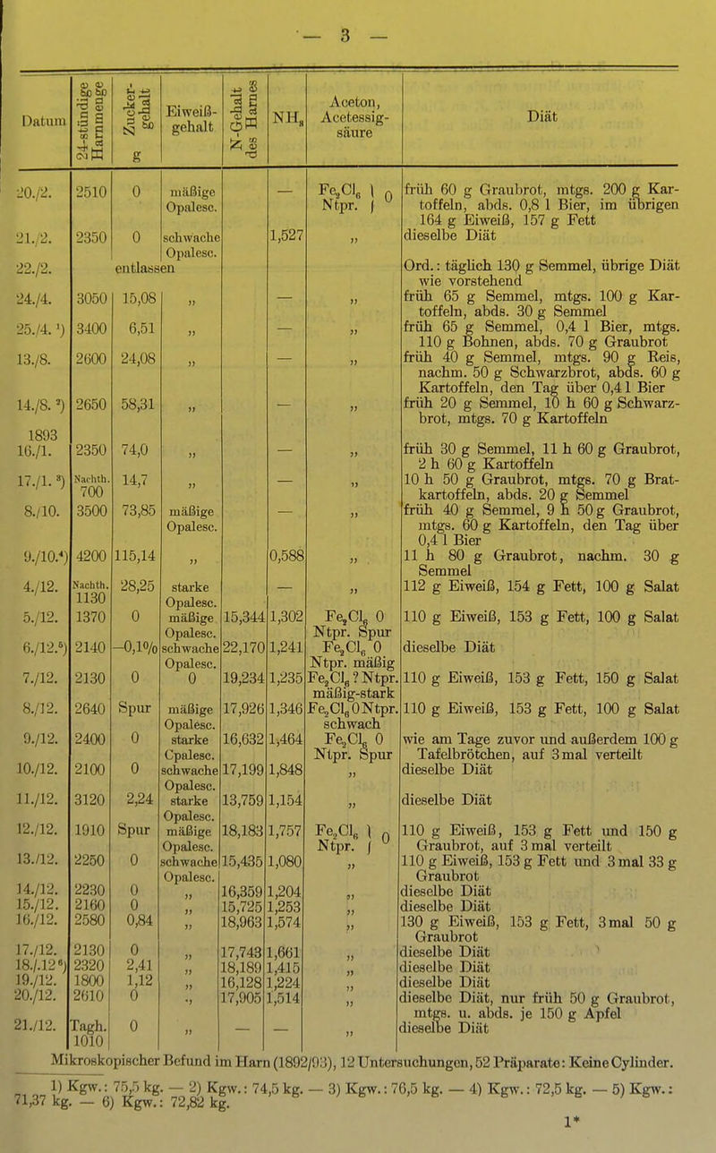 Datum .9 a « a I '*« S3 bß Eiweiß- gehalt NH. Aceton, Acetessig- sänre Diät 20./2. 21,2. 22./2. 24. /4. 25,/4.') 13. /8. 14. /S.') 1893 16. /1. 17. /1. 8./10. d./lO*) 4. /12. 5. /12. 6. /12.^) 7. /12. 8. /] 2. 9. /12. 10. /12. 11. /12. 12. /12. 13. /12. 14. /12. 15. /12. 16. /12. 17. /12. 18. /.12«) 19. /12. 20. /12. 21./r2. 2510 2350 3050 3400 2600 2650 2350 Nafhth. 700 3500 4200 Nachth. 1130 1370 2140 2130 2640 2400 2100 3120 1910 2250 2230 2160 2580 2130 2320 1800 2610 Tagh. 1010 0 mäßige Opalesc. schwache Opalesc. entlassen 15,08 6,51 24,08 58,31 74,0 14,7 73,85 115,14 28,25 0 -0,10/0 0 Spur 0 0 2,24 Spur 0 0 0 0,84 0 2,41 1,12 0 0 mäßige Opalesc. starke Opalesc, mäßige Opalesc. schwache Opalesc, 0 mäßige Opalesc. starke Cpalesc. schwache Opalesc. starke Opalesc. mäßige Opalesc. schwache Opalesc )) (( Fe,CI„ 1 0 Ntpr. f ^ 1,527 15,344 22,170 19,234 17,926 16,632 17,199 13,759 18,183 15,435 16,359 15,725 18,963 17,743 18,189 16,128 17,905 0,588 1,302 1,241 1,235 1,346 1,464 1,848 1,154 1,757 1,080 1,204 1,253 1,574 1,661 1,415 1,224 1,514 Fe,CL 0 Ntpr. Spur Fe,Cle 0 Ntpr. mäßig Fe^CiJNtpr. mäßig-stark Fe^CIgONtpr, schwach Fe^CL 0 Ntpr. Spur Ntpr. I  früh 60 g Graubrot, mtgs. 200 g Kar- toffeln, abds. 0,8 1 Bier, im übrigen 164 g Eiweiß, 157 g Fett dieselbe Diät Ord.: tägUch 130 g Semmel, übrige Diät wie vorstehend früh 65 g Semmel, mtgs. 100 g Kar- toffeln, abds. 30 g Semmel früh 65 g Semmel, 0,4 I Bier, mtgs. 110 g Bohnen, abds. 70 g Graubrot früh 40 g Semmel, mtgs. 90 g Reis, nachm. 50 g Schwarzbrot, abds. 60 g Kartoffeln, den Tag über 0,41 Bier früh 20 g Semmel, 10 h 60 g Schwarz- brot, mtgs. 70 g Kartoffeln früh 30 g Semmel, 11 h 60 g Graubrot, 2 h 60 g Kartoffeln 10 h 50 g Graubrot, mtgs. 70 g Brat- kartoffeln, abds. 20 g Semmel früh 40 g Semmel, 9 h 50 g Graubrot, mtgs. 60 g Kartoffeln, den Tag über 0,4 1 Bier 11 h 80 g Graubrot, nachm. 30 g Semmel 112 g Eiweiß, 154 g Fett, 100 g Salat 110 g Eiweiß, 153 g Fett, 100 g Salat dieselbe Diät 110 g Eiweiß, 158 g Fett, 150 g Salat 110 g Eiweiß, 153 g Fett, 100 g Salat wie am Tage zuvor und außerdem 100 g Tafelbrötchen, auf 3mal verteilt dieselbe Diät dieselbe Diät 110 g Eiweiß, 153 g Fett und 150 g Graubrot, auf 3 mal verteilt 110 g Eiweiß, 153 g Fett und 3 mal 33 g Graubrot dieselbe Diät dieselbe Diät , , 130 g Eiweiß, 153 g Fett,' 3 mal 50 g Graubrot dieselbe Diät dieselbe Diät dieselbe Diät dieselbe Diät, nur früh 50 g Graubrot, mtgs. u. abds. je 150 g Apfel dieselbe Diät Mikroskopischer Befund im Harn (1892/93), 12 Untersuchungen, 52 Präparate: Keine Cylinder. 3) Kgw.: 76,5 kg. — 4) Kgw.: 72,5 kg. — 5) Kgw.: 1* 1) Kgw.: 75,5 kg. — 2) Kgw.: 74,5 kg. 71,37 kg. - 6) KgwT: 72,82 kg. ^