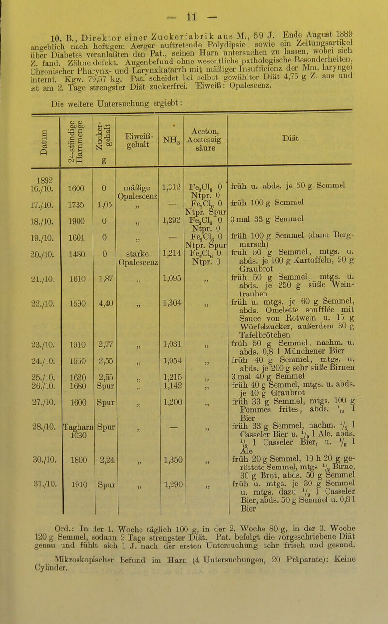 10. B., Direktor einer Zuckerfabrik aus M., 59 J. Ende August 1889 ancreblich nach heftigem Aerger auftretende Polydipsie, sowie em Zeitungsartikel über Diabetes veranlaßten den Fat., seinen Harn untersuchen zu lassen, wobei s^ich Z fand. Zähne defekt. Augenbefuud ohne wesentliche pathologische Besonderheiten. Chronischer Pharynx- und Larynxkatarrh mit mäßiger Insufficienz der Mm. laryiigei interni. Kgw. 7Ü,57 kg. Pat. scheidet bei selbst gewählter Diat 4,75 g /. aus und ist am 2. Tage strengster Diät zuckerfrei. Eiweiß: Opalescenz. Die weitere Untersuchung ergiebt: 24-stündige Hammenge * Datum ^ Zuckei °^ gehali Eiweiß- gehalt NH3 Aceton, Acetessig- säure Diät 1892 16. /10. 17. /10. 1600 1735 0 1,05 mäßige Opalescenz )) 1,312 18./10. 1900 0 !) 1,292 19./10. 1601 0 )) — 20./10. 1480 0 starke Opalescenz 1,214 '>^ /in 1 87 >i 1,095 00 nn 4 40 1,304 23./10. 1910 2,77 1,031 24./10. 1550 2,55 >) 1,054 25. /10, 26. /10. 1620 1680 2,55 Spur )) )) 1,215 1,142 27./10. 1600 Spm- )) 1,200 28./10. Tagharn 1030 Spur )> 30./10. 1800 2,24 )) 1,350 31./10. 1910 Spur >) 1,290 Fe^Clg 0 Ntpr. 0 Fe^CL 0 Ntpr. Spur Fe^Clg 0 Ntpr. 0 Fe^Cl« 0 Ntpr. Spur Fe^Cl« 0 Ntpr. 0 früh u. abds. je 50 g Semmel früh 100 g Semmel 3 mal 33 g Semmel früh 100 g Seixunel (dann Berg- marsch) früh 50 g Semmel, mtgs. u. abds. je 100 g Kartoffeki, 20 g Graubrot früh 50 g Semmel, mtgs. u. abds. je 250 g süße Wein- trauben früh u. mtgs. je 60 g Semmel, abds. Omelette soufflöe mit Sauce von Eotwein u. 15 g Würfelzucker, außerdem 30 g Tafelbrötchen früh 50 g Semmel, nachm. u. abds, 0,8 1 Münchener Bier früh 40 g Semmel, mtgs. u. abds. je 200 g sehr süße Birnen 3 mal 40 g Semmel früh 40 g Semmel, mtgs. u. abds. je 40 g Graubrot früh 33 g Semmel, mtgs. 100 g Pommes frites, abds. % 1 Bier früh 33 g Semmel, nachm. V, 1 Casseler Bier u. 1 Ale, abds. ^/j 1 Casseler Bier, u. Vs ^ Ale früh 20 g Semmel, 10 h 20 g ge- röstete Semmel, mtgs Birne, 30 g Brot, abds. 50 g Semmel früh u. mtgs. je 30 g Semmel u, mtgs. dazu 7a ^ Casseler Bier, abds. 50 g Semmel u. 0,81 Bier Ord.: In der 1. Woche täghch 100 g, in der 2. Woche 80 g, m der 3. Woche 120 g Semmel, sodann 2 Tage strengster Diät. Pat. befolgt die vorgeschiiebene Diät genau und fühlt sich 1 J. nach der ersten Untersuchung sehr frisch und gesund. Mikroskopischer Befund im Harn (4 Untersuchungen, 20 Präparate): Keine Cyiinder,