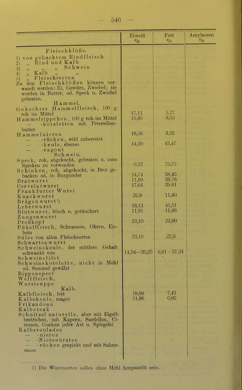 Eiweiß /o Fett /(. A mylaceen 1) von 2) „ 3) „ 4) 5) Zu Fleischklöße, gehacktem Eindfleisch Rind und Kalb „ Schwein „ Kalb „ „ „ Fleischresten den Fleischklößen können ver- wandt werden: Ei, Gewürz, Zwiebel; sie werden in Butter, od. Speck u. Zwiebel gebraten. Hammel. Gekochtes Hammelfleisch, 100 g roh im Mittel Hammelrippchen, 100 g roh im Mittel — -koteletten mit Petersilien- butter H ammelnieren — -rücken, wild zubereitet — -keule, ebenso — -ragout Sch wein. Speck, roh, abgekocht, gebraten u. zum Spicken zu verwenden Schinken, roh, abgekocht, in Brot ge- backen od. in Burgunder Bratwurst Cervelatwurst Frankfurter Wurst Knackwurst Br ägen wurst^) Leberwurst Blutwurst, frisch u. geräuchert Zungenwurst Preßkopf Pökelfleisch, Schnauzen, Ohren, Eis- bein Sülze von allen Fleischsorten Schwarten w urst Schweinskeule, der mittlere Gehalt schwankt von Schweinsfilet Schweinskotelette, nicht in Mehl od. Semmel gewälzt Rippen Speer Wellfleisch, Wurstsuppe Kalb. Kalbfleisch, fett Kalbskeule, mager Frikandeau Kalb B teak Schnitzel naturelle, aber mit Eigelb bestrichen, mit Kapern, Sardellen, Ci- tronen, Gurken jeder Art u. Spiegelei Kalbsrouladen — -nieren — -Nierenbraten — -rücken gespickt und mit Sahne- sauce 17,11 15,45 16,56 14,39 9,72 24,74 11,69 17,64 22,8 16,13 11,81 23,10 23,10 14,54—20,25 18,88 11,86 5,77 8,55 3,33 43,47 75,75 36,45 39,76 39,61 11,40 45,51 11,48 22,80 22,8 6,81-37,34 7,41 0,82 1) Die Wurstsorten sollen ohne Mehl hergestellt sein.