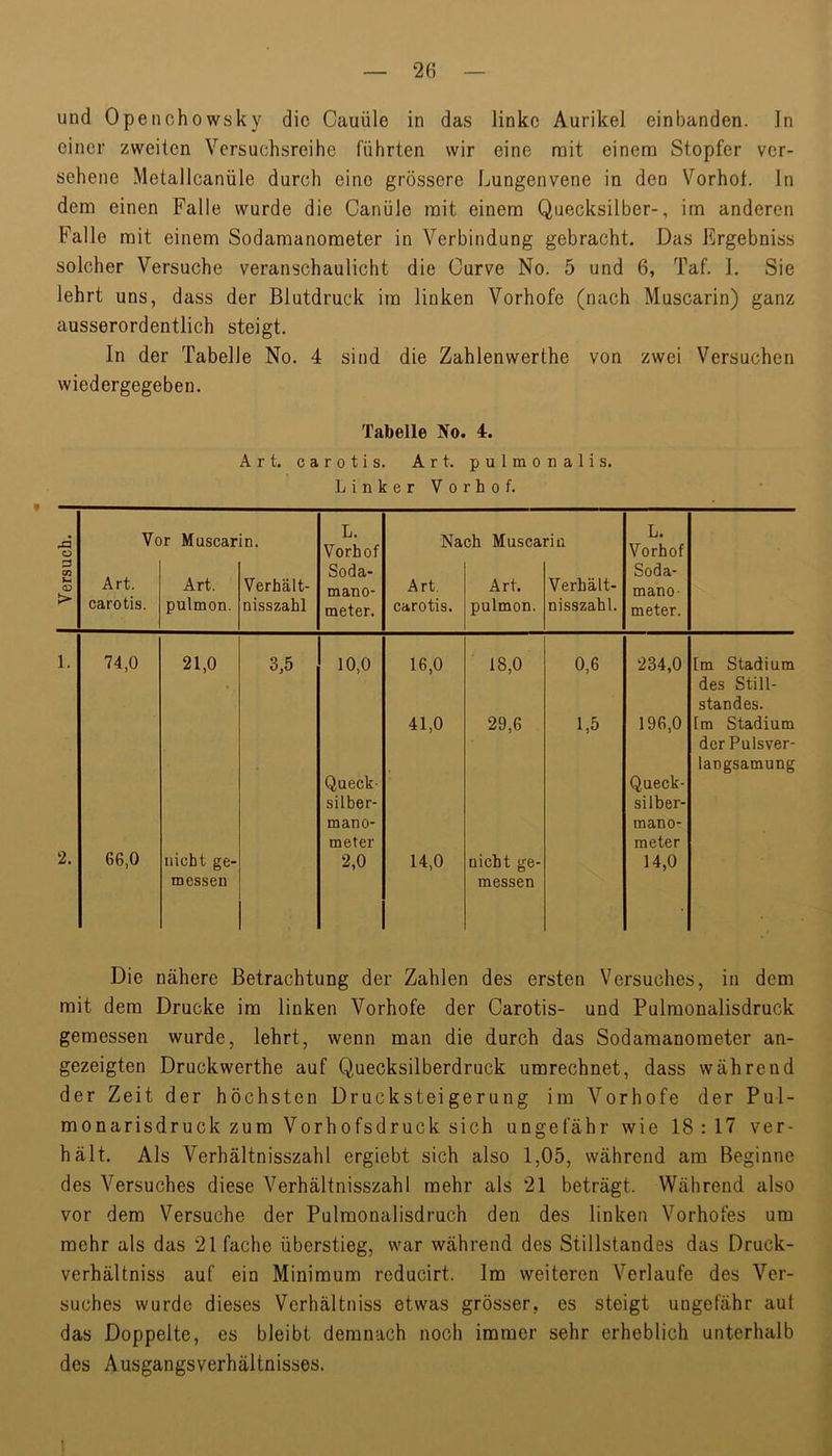 und Open oh owsky die Cauüle in das linke Aurikel einbanden. In einer zweiten Versuchsreihe führten wir eine mit einem Stopfer ver- sehene Metallcanüle durch eine grössere Lungenvene in den Vorhot. ln dem einen Falle wurde die Canüle mit einem Quecksilber-, im anderen Falle mit einem Sodamanometer in Verbindung gebracht. Das firgebniss solcher Versuche veranschaulicht die Ourve No. 5 und 6, Taf. 1. Sie lehrt uns, dass der Blutdruck im linken Vorhofe (nach Muscarin) ganz ausserordentlich steigt. In der Tabelle No. 4 sind die Zahlenwerthe von zwei Versuchen wiedergegeben. Tabelle No. 4. Art. carotis. Art. pulmonalis. Linker Vorhof. 43 ü Vor Muscarin. L. Vorhof Nach Muscariii L. Vorhof 0 cn Art. Soda- Soda- Art. Verhält- mano- Art. Art. Verhält- mano- > carotis. pulmon. nisszabl meter. carotis. pulmon. nisszahl. meter. 1. 74,0 21,0 3,5 10,0 16,0 18,0 0,6 1,5 234.0 196.0 [m Stadium des Still- standes. [m Stadium der Pulsver- langsamung 41,0 29,6 Queck- Queck- Silber- Silber- mano- mano- meter meter 2. 66,0 nicht ge- 2,0 14,0 nicht ge- 14,0 messen messen • Die nähere Betrachtung der Zahlen des ersten Versuches, in dem mit dem Drucke im linken Vorhofe der Carotis- und Pulmonalisdruck gemessen wurde, lehrt, wenn man die durch das Sodamanometer an- gezeigten Druckwerthe auf Quecksilberdruck umrechnet, dass während der Zeit der höchsten Drucksteigerung ira Vorhofe der Pul- monarisdruck zum Vorhofsdruck sich ungefähr wie 18 : 17 ver- hält. Als Verhältnisszahl ergiebt sich also 1,05, während am Beginne des Versuches diese Verhältnisszahl mehr als 21 beträgt. Während also vor dem Versuche der Pulmonalisdruch den des linken Vorhofes um mehr als das 21 fache überstieg, war während des Stillstandes das Druck- verhältniss auf ein Minimum reducirt. Im weiteren Verlaufe des Ver- suches wurde dieses Verhältniss etwas grösser, es steigt ungefähr aut das Doppelte, es bleibt demnach noch immer sehr erheblich unterhalb des Ausgangs Verhältnisses.