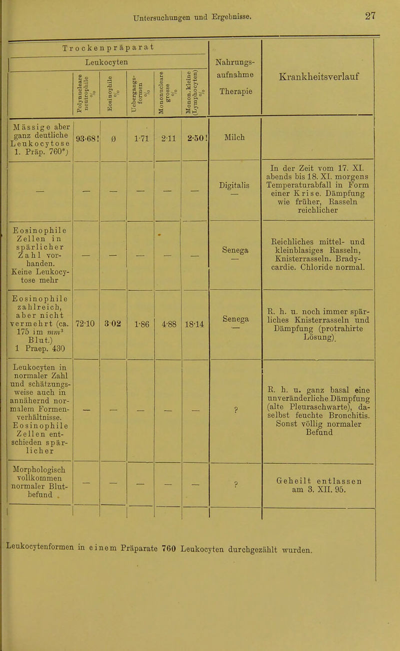 Trockenpräparat Leukocyten Nahrungs- aufnahme Therapie Krankheitsverlauf .. . Ii u — 0 O -? a£° Eosinophile lo BD s| = $^ £ o _ — Mononucleare grosse Monon. kleine (Lymphocyten) lo Massige aber ganz deutliche Leukocytose 1. rrap. /oU ) 93-68! 0 1-71 211 2-50! Milch — — — FHcnta 11 o In der Zeit vom 17. XI. abends bis 18. XI. morgens TpiTTneratiTrabfall in Fni'm einer Krise. Dämpfung wie früher, Bassein reichlicher Eosinophile Zellen in spärlicher Zahl vor- handen. Keine Leukocy- tose mehr — Senega Beichliches mittel- und kleinblasiges Bassein, Knisterrasseln. Brady- cardie. Chloride normal. Eosinophile zahlreich, aber nicht vermehrt (ca. 175 im mm3 Blut.) 1 Praep. 430 72'10 302 1-86 4-88 18-14 Senega B. h. u. noch immer spär- liches Knisterrasseln und Dämpfung (protrahirte Lösung)] Leukocyten in normaler Zahl und schätzungs- V> CloC diU-UU Iii annähernd nor- malem Formen- verhältnisse. Eosinophile Zellen ent- schieden spar- inner ? B. h. u. ganz basal eine unveränderliche Dämpfung (alte Pleuraschwarte), da- selbst feuchte Bronchitis. Sonst völlig normaler Befund Morphologisch vollkommen normaler Blut- befund , ? Geheilt entlassen am 3. XII. 95. Leukocytenformen in einem Präparate 760 Leukocyten durchgezählt wurden.