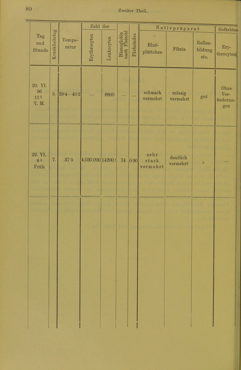 Tag und Stunde M ■r- Tempe- ratur Zahl der ö 0) ü o H J3 ö a> >» o o M Ö <P 1-3 3 s T3 'S &4 Nat lvpräparat Blut- plättchen Fibrin Rollen- bildung etc. Gefärbtes Ery- throcyten 20. VI. 96 11* V. M. 22. VI. $h Früh 39-4—40'2 375 4,030.000 8800 14200! 74 090 schwach vermehrt sehr stark verm ehrt massig vermehrt gut deutlich vermehrt Ohne Ver- änderun gen