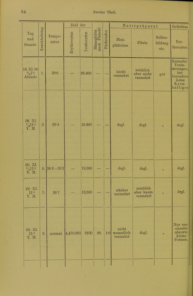 Tag und Stunde Krankheitstag Tempe- ratur Zahl der Hämoglobin nach Fleischl Färbeindes Nativpräparat Gefärbtes Erythrocyten Leukocyten Blut- plättchen Fibrin Rollen- bildung etc. Ery- throcyten 16. XI. 96 Abends 1. 39-6 26.400 leicht vermehrt reichlich aber nicht vermehrt gut Keinerlei Verän- derungen, ins- besondere keine Kern- haltigen 18. XI. V. M. 3. 39-4 19.300 dsgl. dsgl. » dsgl. 20. XI. Vi7' V. M. 5. 38-2-39-2 — 19.300 — — dsgl. dsgl. 71 dsgl. 22. XL 11 k V. M. 7. 36-7 13.800 stärker vermehrt reichlich aber kaum vermehrt n dsgl. 24. XI. 11 * V. M. 9. normal 4,470.000 9100 90 1-0 nicht wesentlich vermehrt dsgl. n Nur ver- einzelte abnorm kleine Formen.
