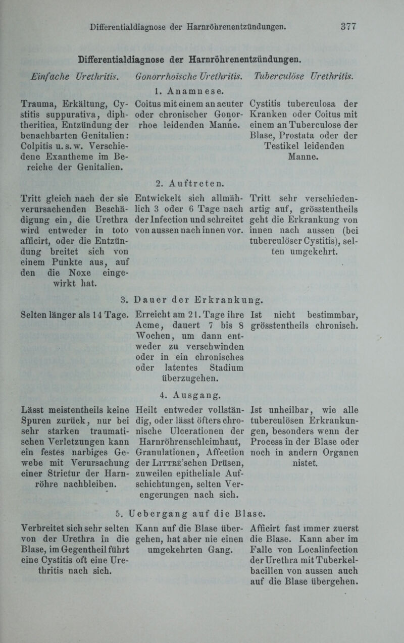 Differentialdiagnose der Harnröhrenentzündungen. Einfache Urethritis. Trauma, Erkältung, Cy- stitis suppurativa, diph- theritica, Entzündung der benachbarten Genitalien: Colpitis u. s. w. Verschie¬ dene Exantheme im Be¬ reiche der Genitalien. Gonorrhoische Urethritis. 1. Anamn ese. Coitus mit einem an acuter oder chronischer Gonor¬ rhoe leidenden Manne. TaberculÖse Urethritis. Cystitis tuberculosa der Kranken oder Coitus mit einem an Tuberculose der Blase, Prostata oder der Testikel leidenden Manne. Tritt gleich nach der sie verursachenden Beschä¬ digung ein, die Urethra wird entweder in toto afficirt, oder die Entzün¬ dung breitet sich von einem Punkte aus, auf den die Noxe einge¬ wirkt hat. 3. Selten länger als 14 Tage. Lässt meistenteils keine Spuren zurück, nur bei sehr starken traumati¬ schen Verletzungen kann ein festes narbiges Ge¬ webe mit Verursachung einer Strictur der Harn¬ röhre nachbleiben. 2. Auftreten. Entwickelt sich allmäh¬ lich 3 oder 6 Tage nach der Infection und schreitet von aussen nach innen vor. Dauer der Erkranku Erreicht am 21. Tage ihre Acme, dauert 7 bis 8 Wochen, um dann ent¬ weder zu verschwinden oder in ein chronisches oder latentes Stadium überzugehen. 4. Ausgang. Heilt entweder vollstän¬ dig, oder lässt Öfters chro¬ nische Ulcerationen der Harnröhrenschleimhaut, Granulationen, Affection der LiTTRE’schen Drüsen, zuweilen epitheliale Auf¬ schichtungen, selten Ver¬ engerungen nach sich. Tritt sehr verschieden¬ artig auf, grosstentheils geht die Erkrankung von innen nach aussen (bei tuberculöser Cystitis), sel¬ ten umgekehrt. ng. Ist nicht bestimmbar, grosstentheils chronisch. Ist unheilbar, wie alle tuberculösen Erkrankun¬ gen, besonders wenn der Process in der Blase oder noch in andern Organen nistet. 5. Uebergang auf die Blase. Verbreitet sich sehr selten Kann auf die Blase über- Afficirt fast immer zuerst von der Urethra in die gehen, hat aber nie einen die Blase. Kann aber im Blase, im Gegentheil führt umgekehrten Gang. Falle von Localinfection eine Cystitis oft eine Ure- der Urethra mitTuberkel- thritis nach sich. bacillen von aussen auch auf die Blase übergehen.